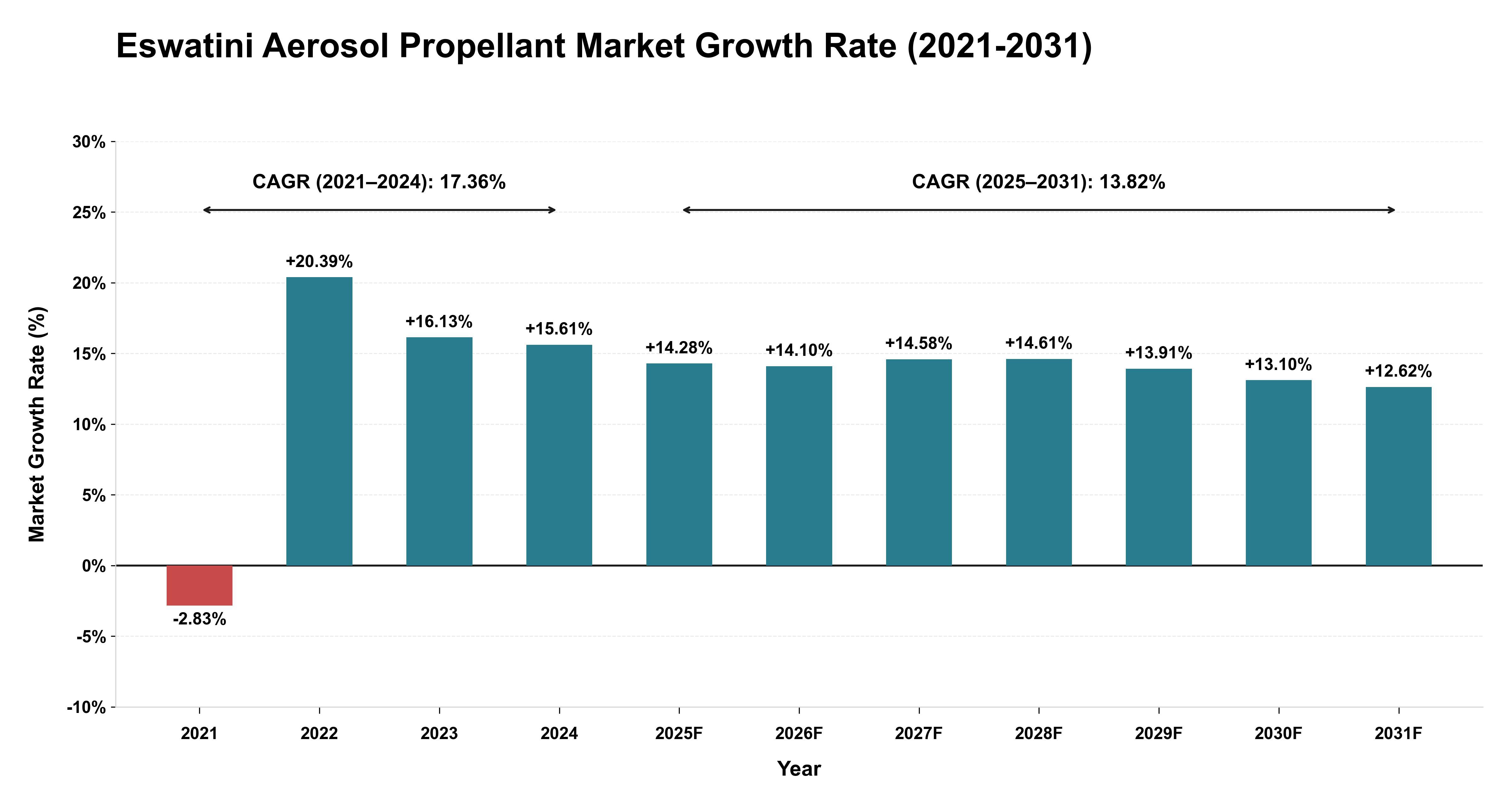 Eswatini Aerosol Propellant Market Growth Rate Analysis (2021-2031)