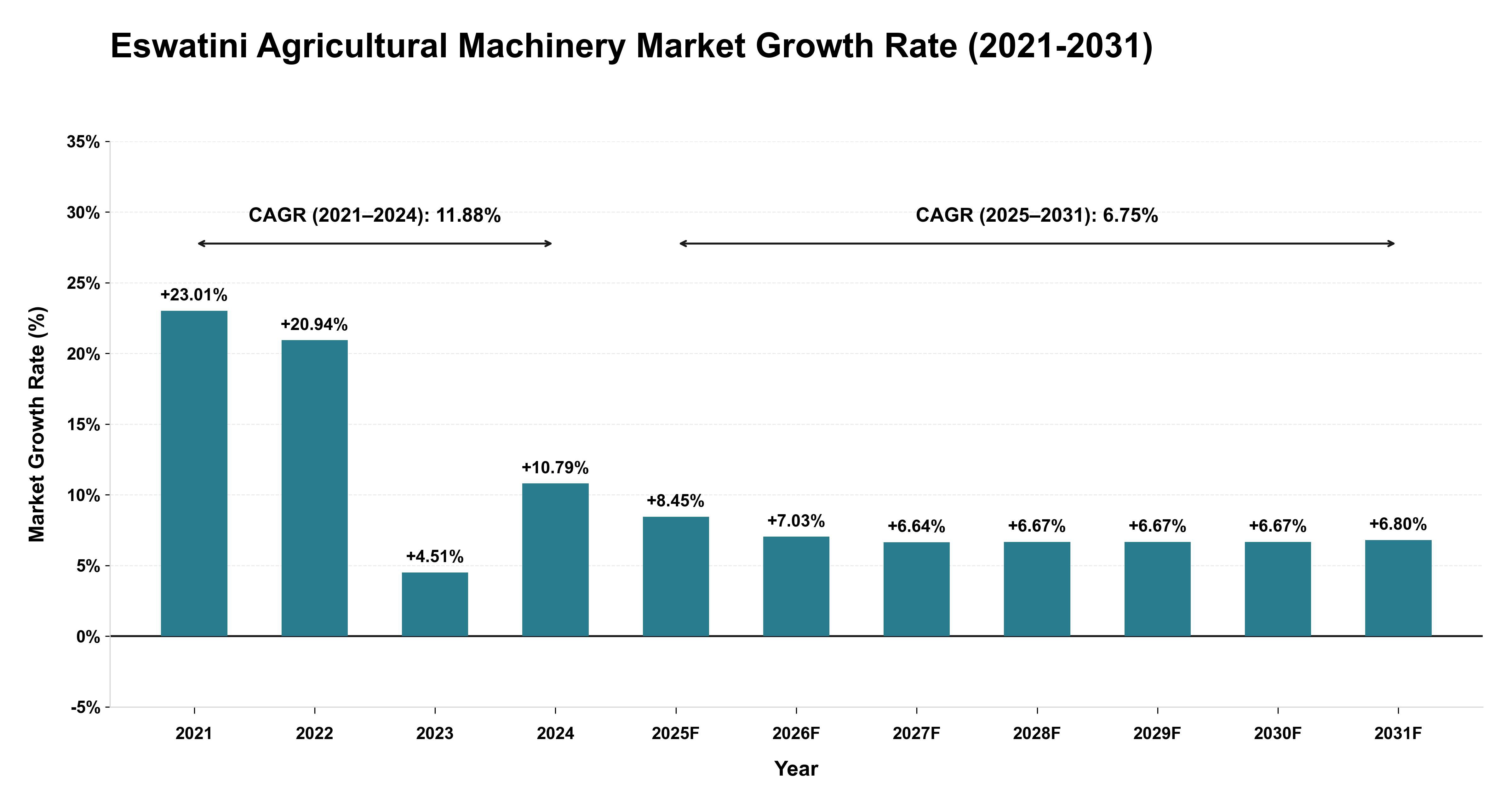 Eswatini Agricultural Machinery Market Growth Rate Analysis (2021-2031)