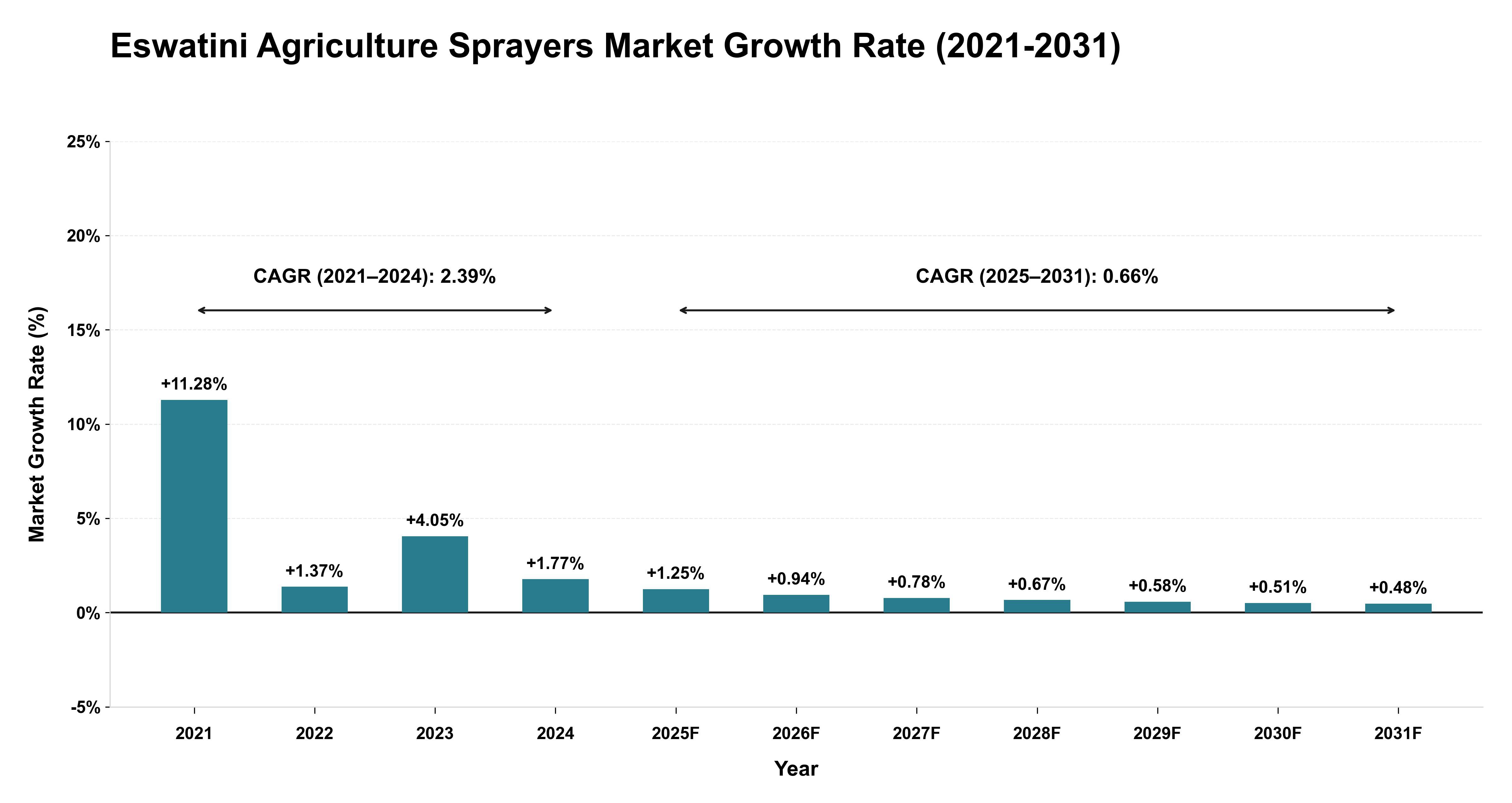 Eswatini Agriculture Sprayers Market Growth Rate Analysis (2021-2031)