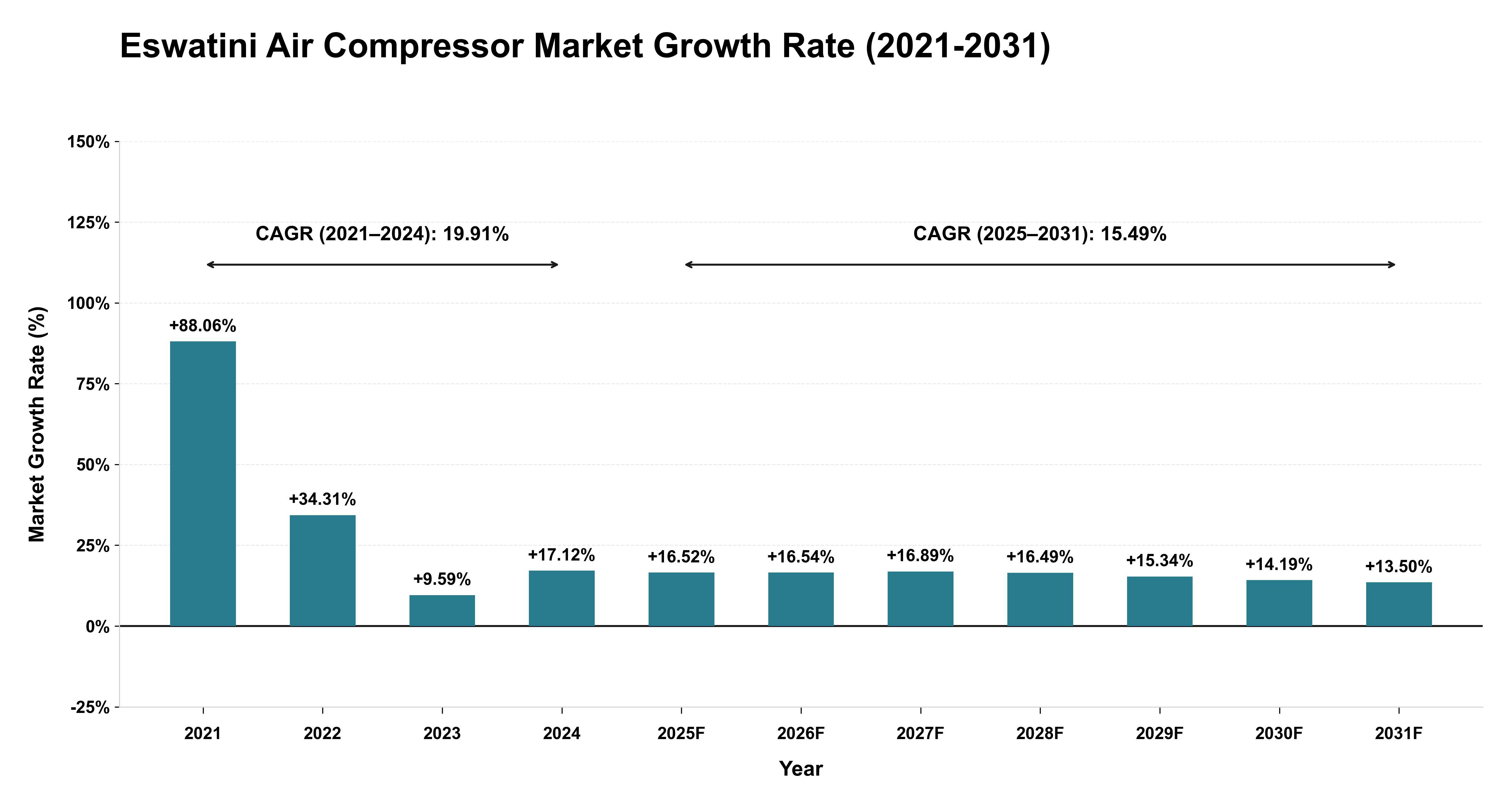 Eswatini Air Compressor Market Growth Rate Analysis (2021-2031)