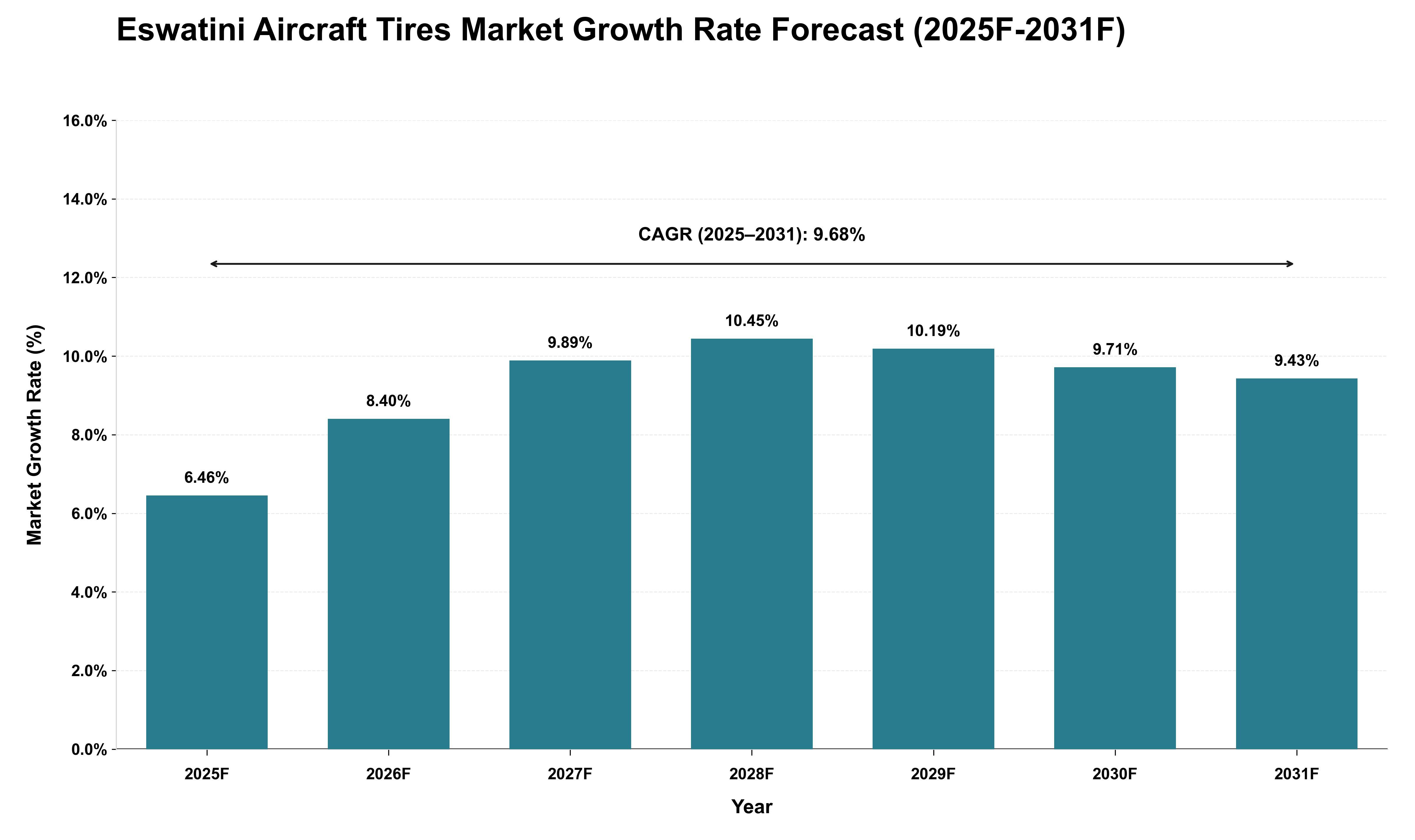 Eswatini Aircraft Tires Market Growth Rate Analysis (2025 - 2031)