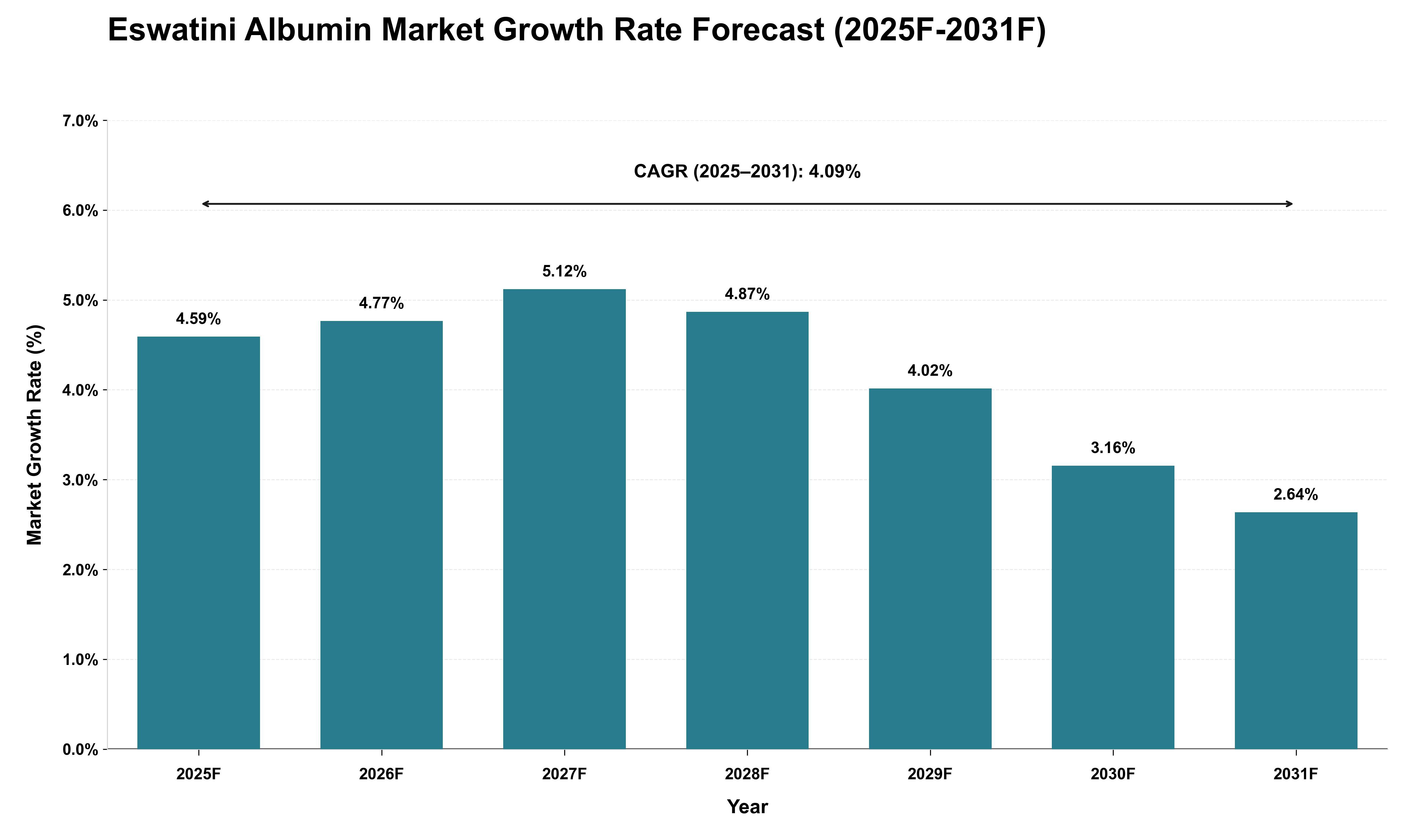 Eswatini Albumin Market Growth Rate Analysis (2025 - 2031)