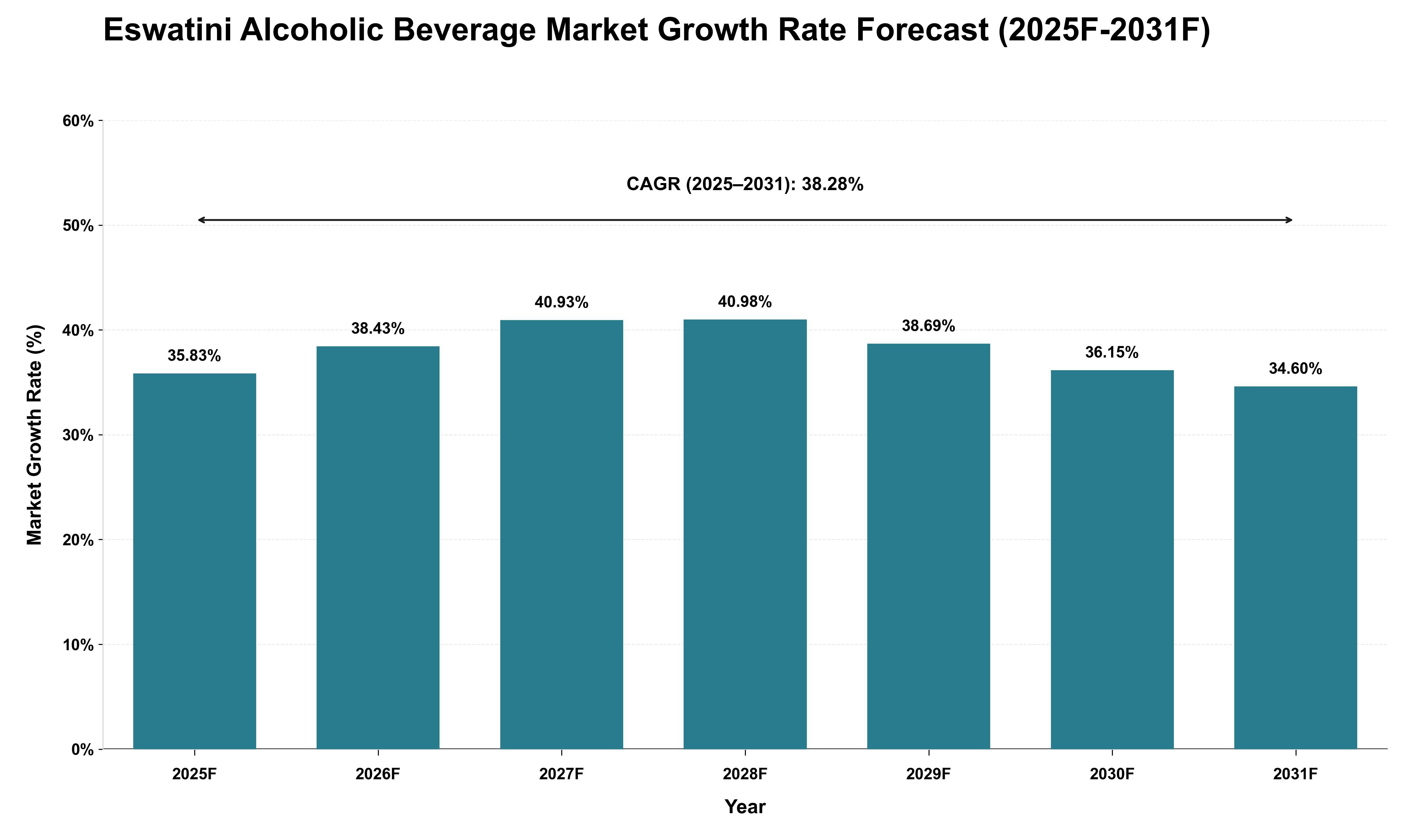 Eswatini Alcoholic Beverage Market Growth Rate Analysis (2025 - 2031)