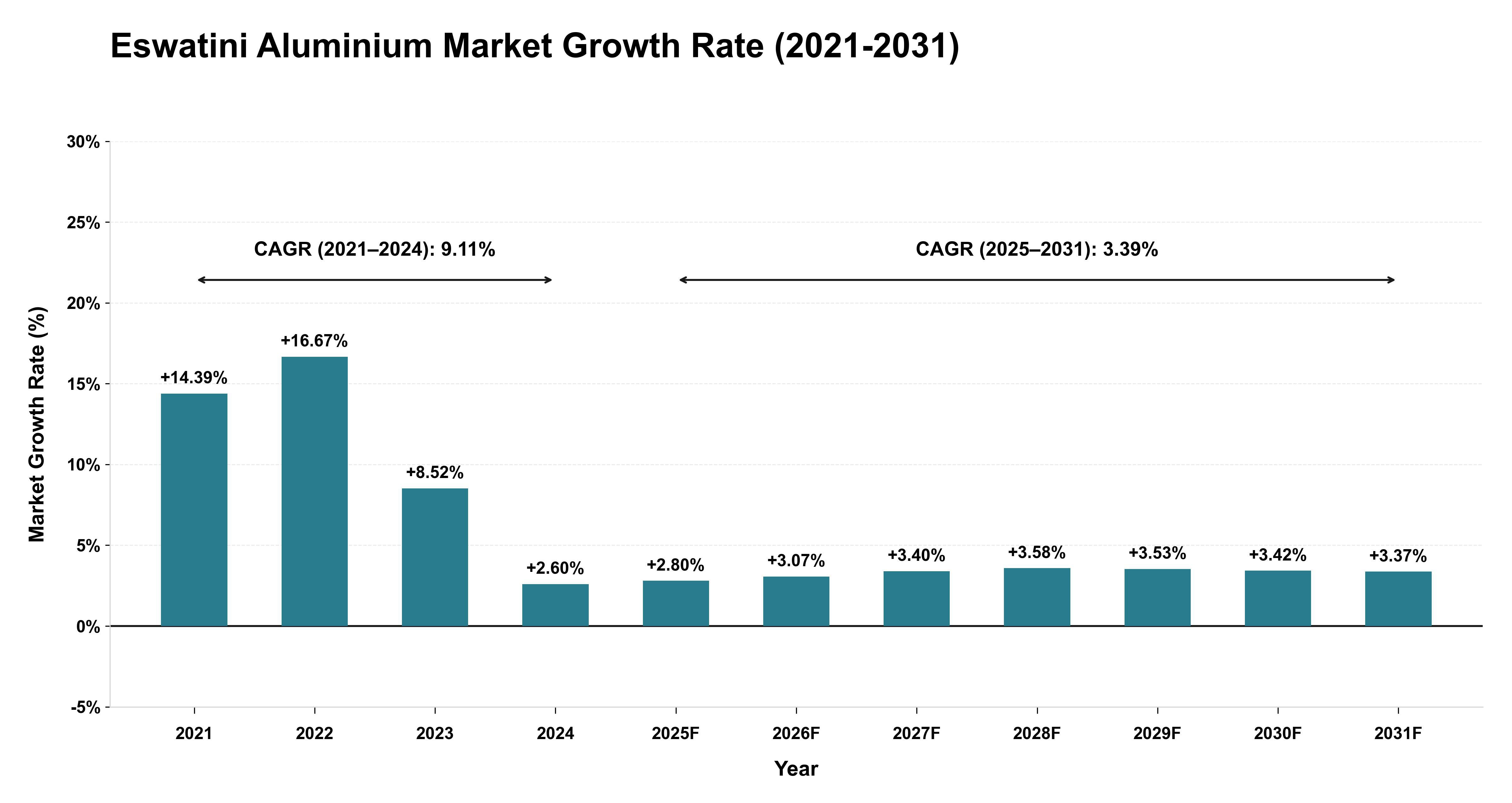 Eswatini Aluminium Market Growth Rate Analysis (2021-2031)