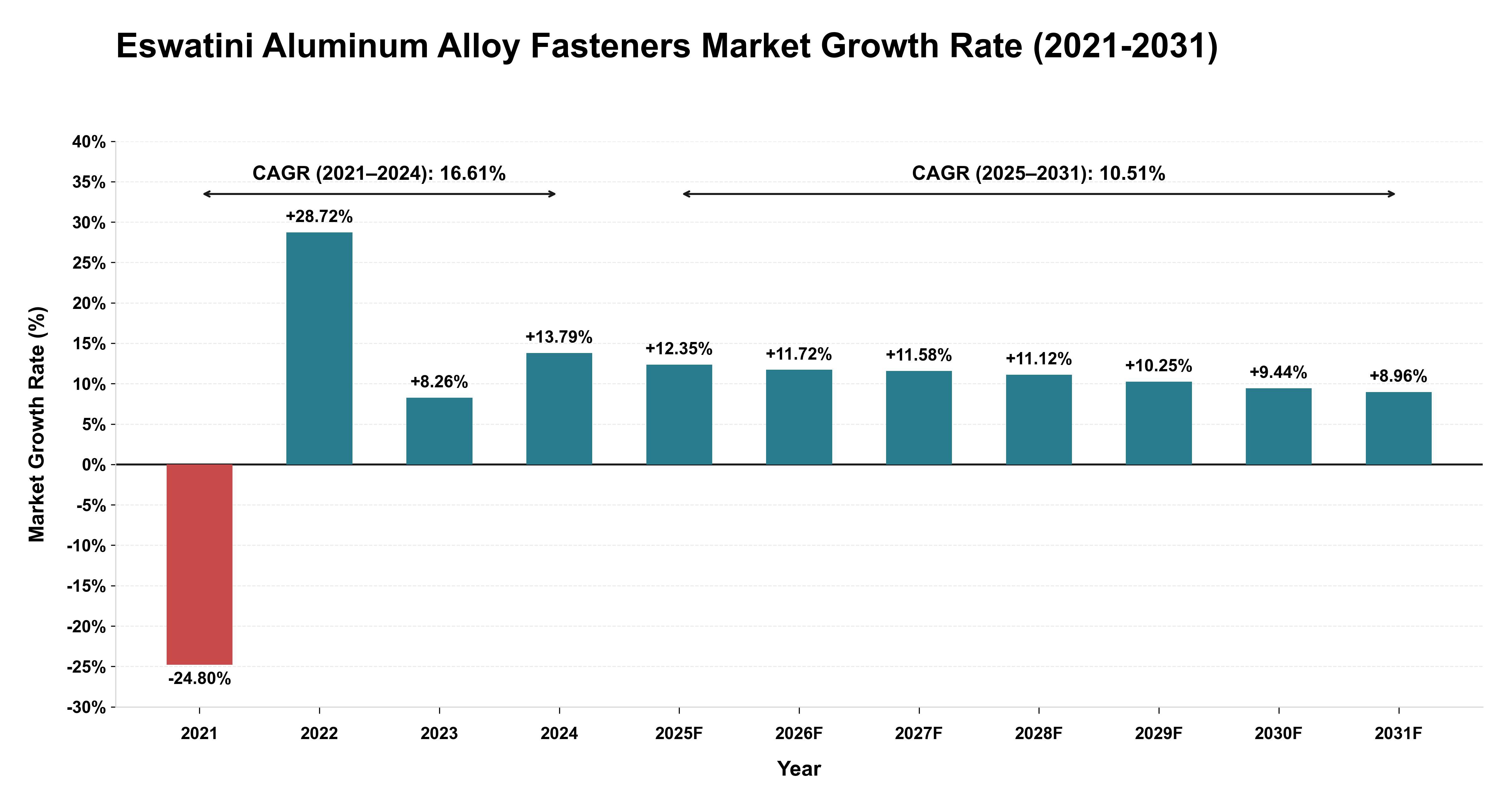 Eswatini Aluminum Alloy Fasteners Market Growth Rate Analysis (2021-2031)