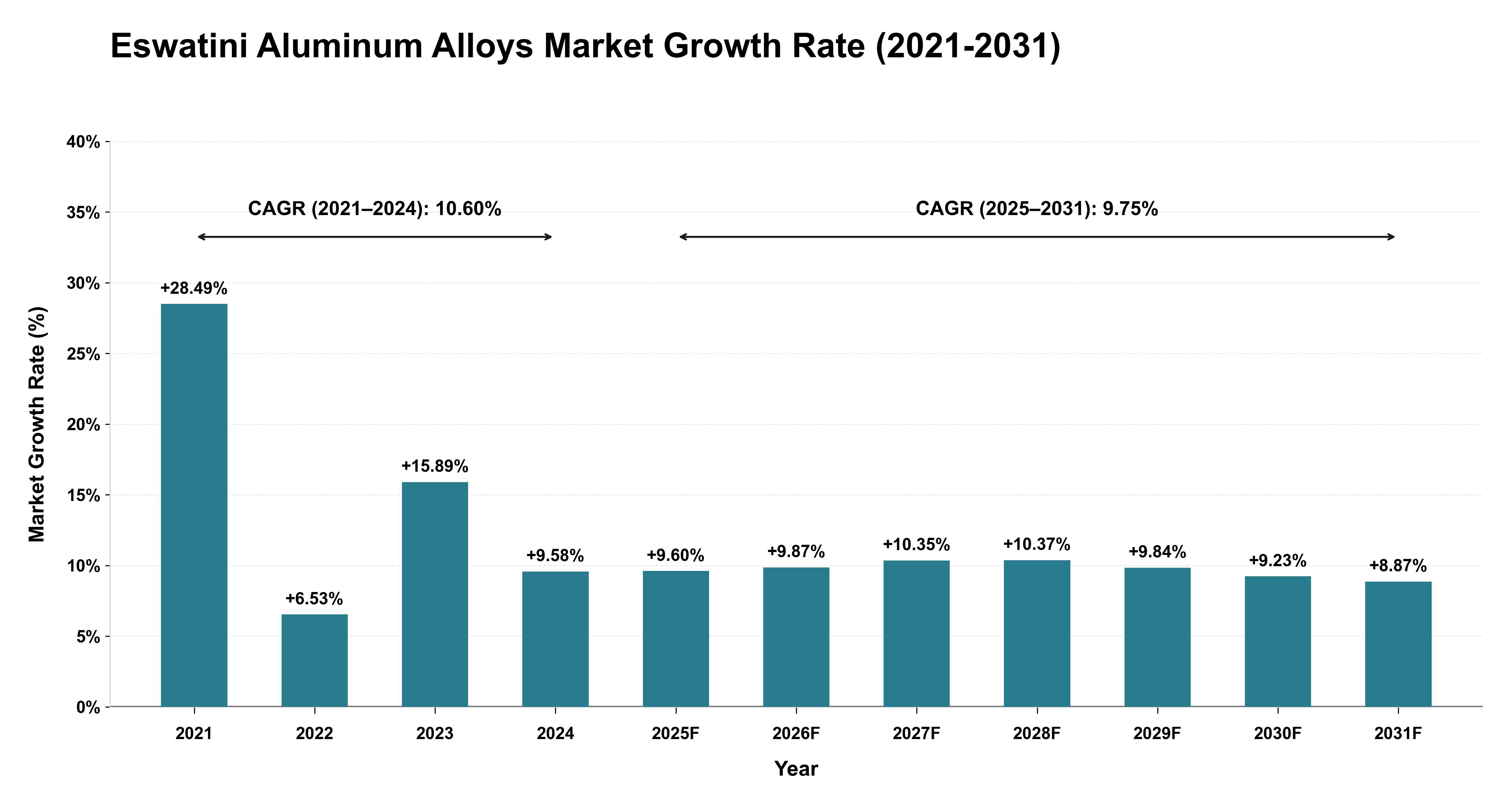 Eswatini Aluminum Alloys Market Growth Rate Analysis (2021-2031)