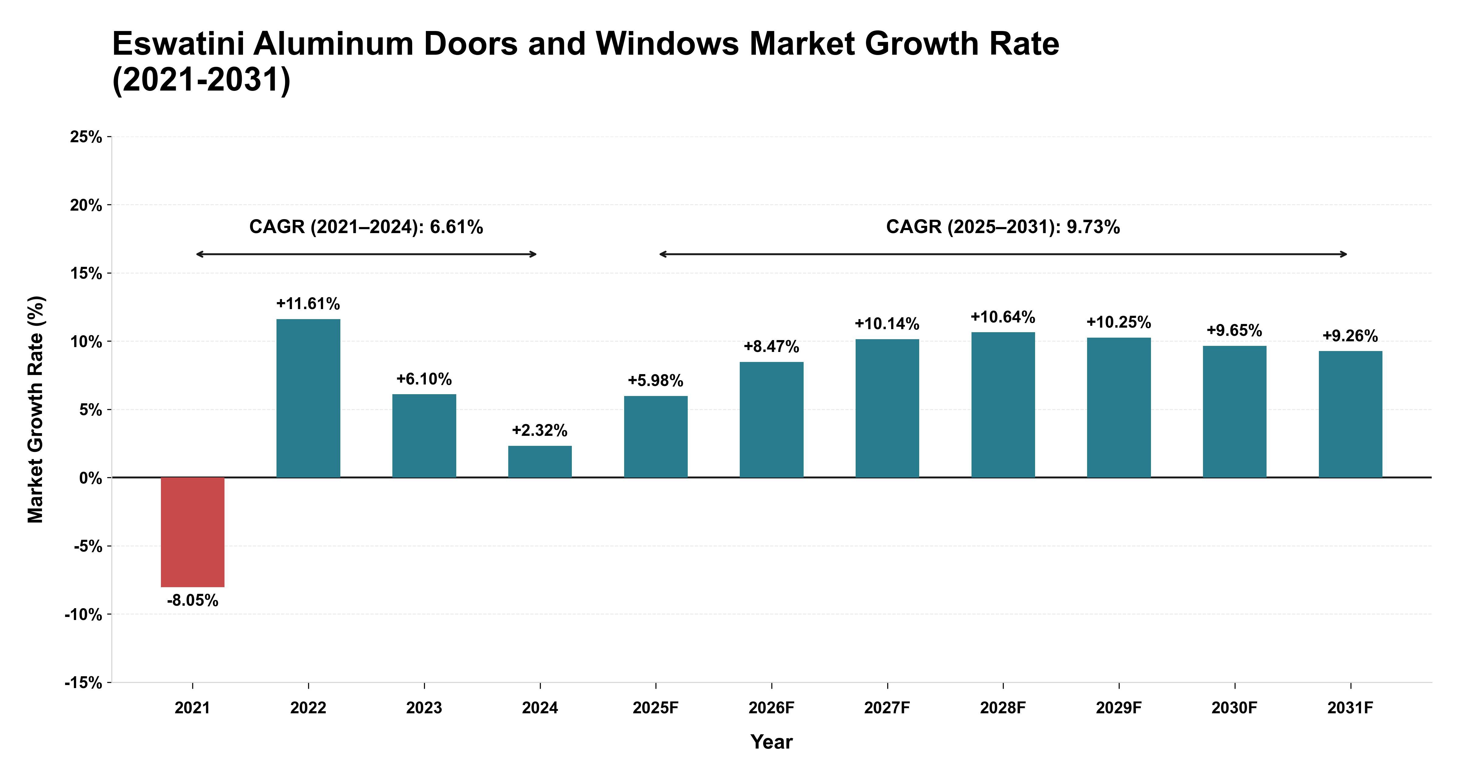 Eswatini Aluminum Doors and Windows Market Growth Rate Analysis (2021-2031)