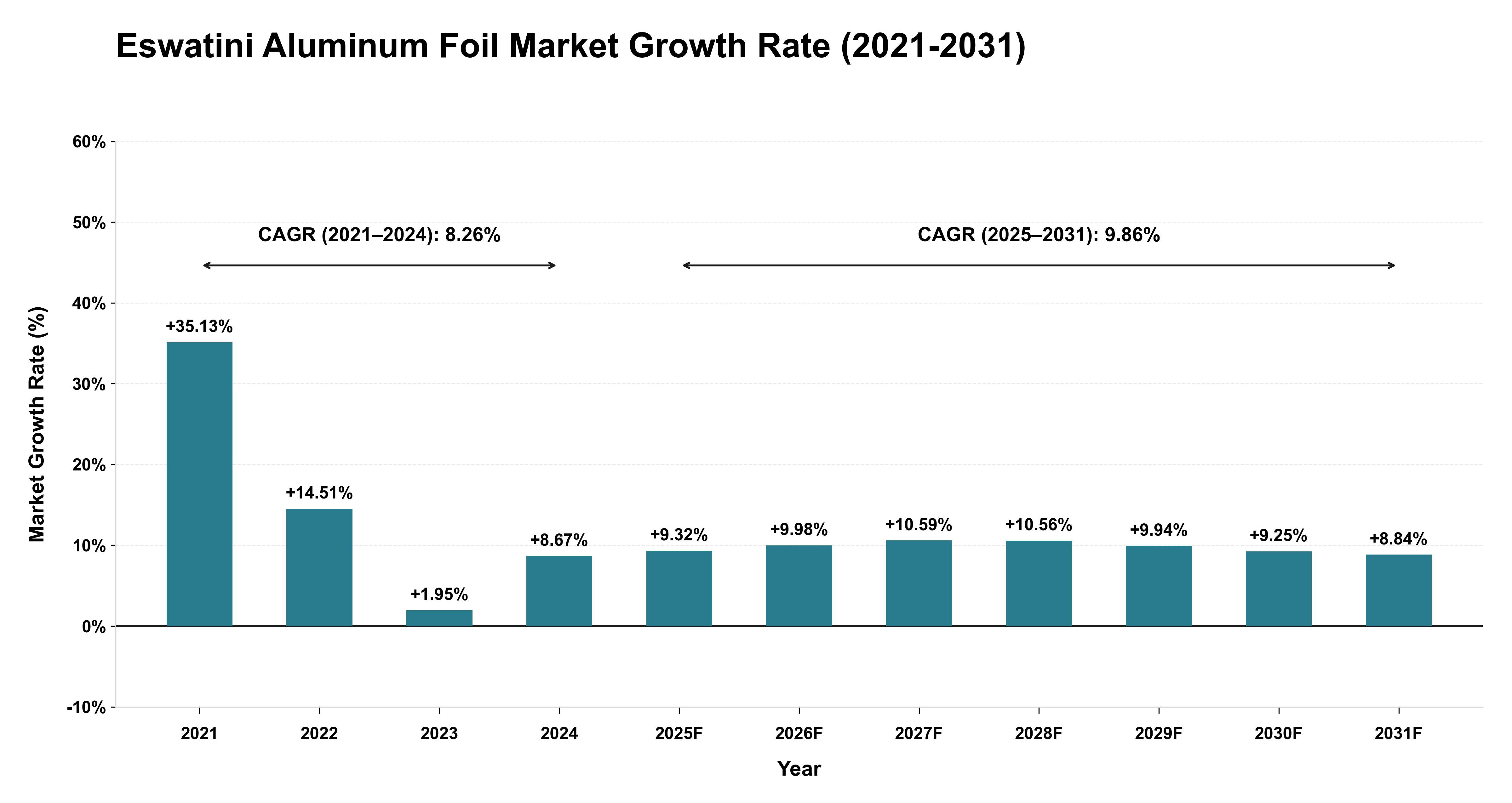 Eswatini Aluminum Foil Market Growth Rate Analysis (2021-2031)