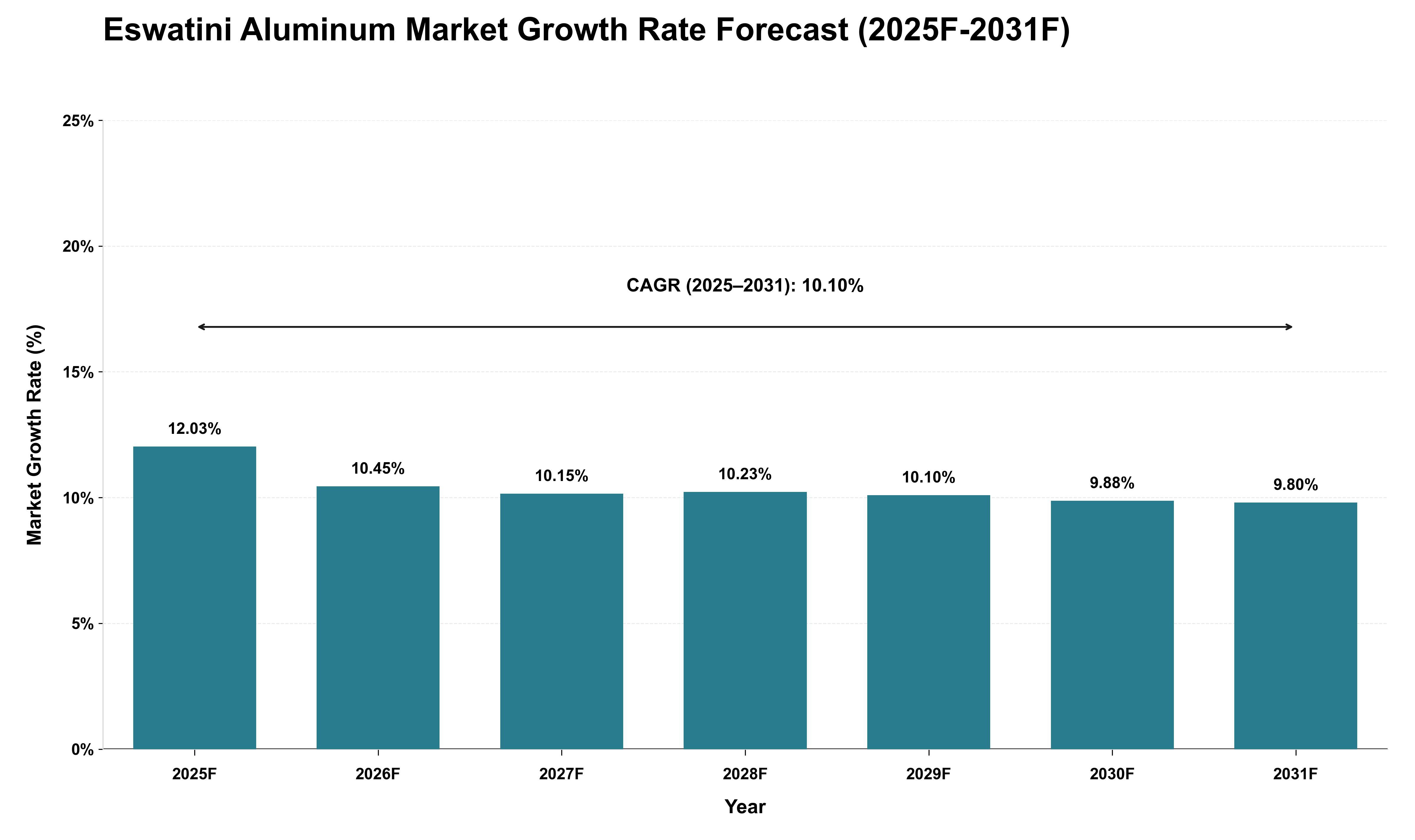 Eswatini Aluminum Market Growth Rate Analysis (2025 - 2031)