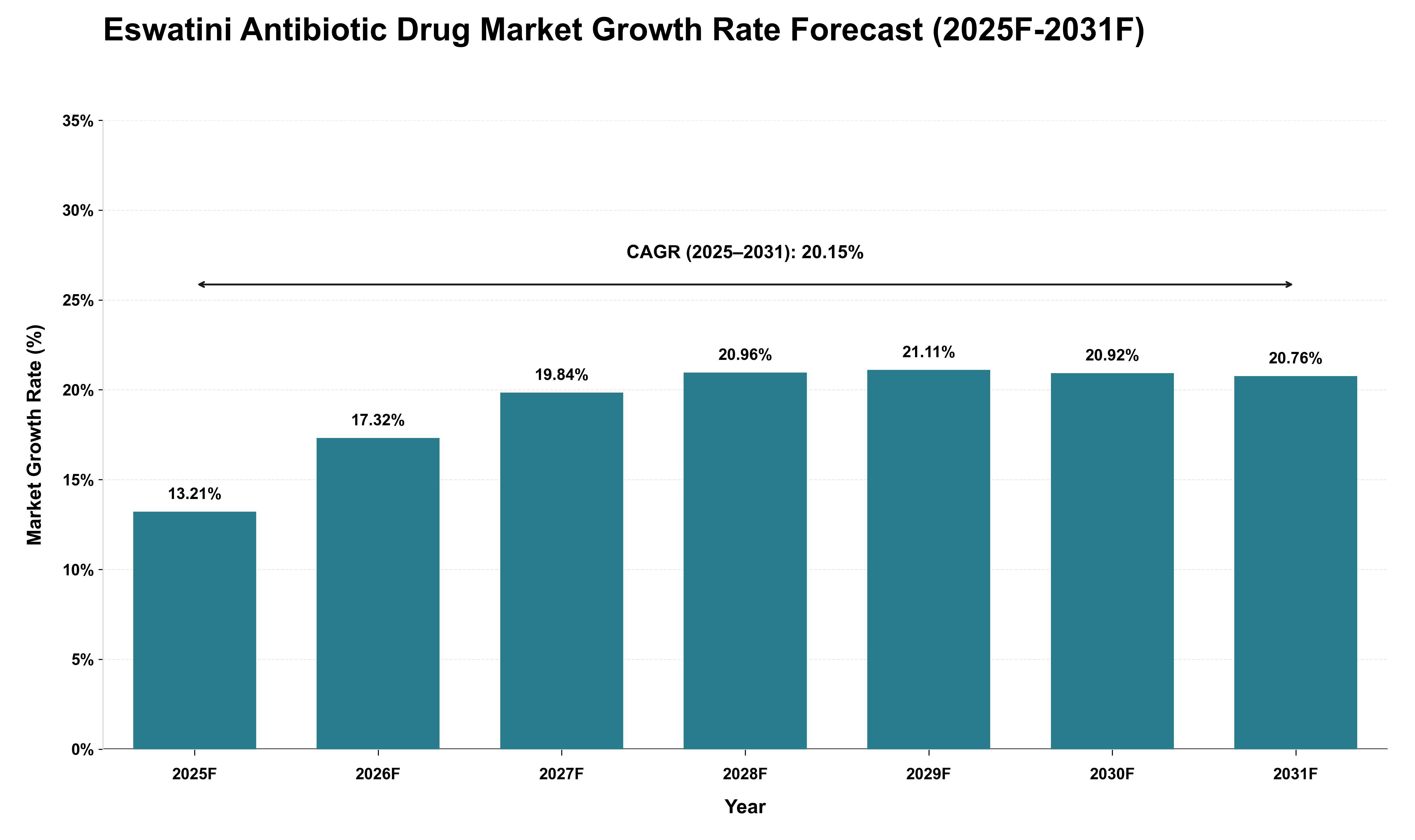 Eswatini Antibiotic Drug Market Growth Rate Analysis (2025 - 2031)
