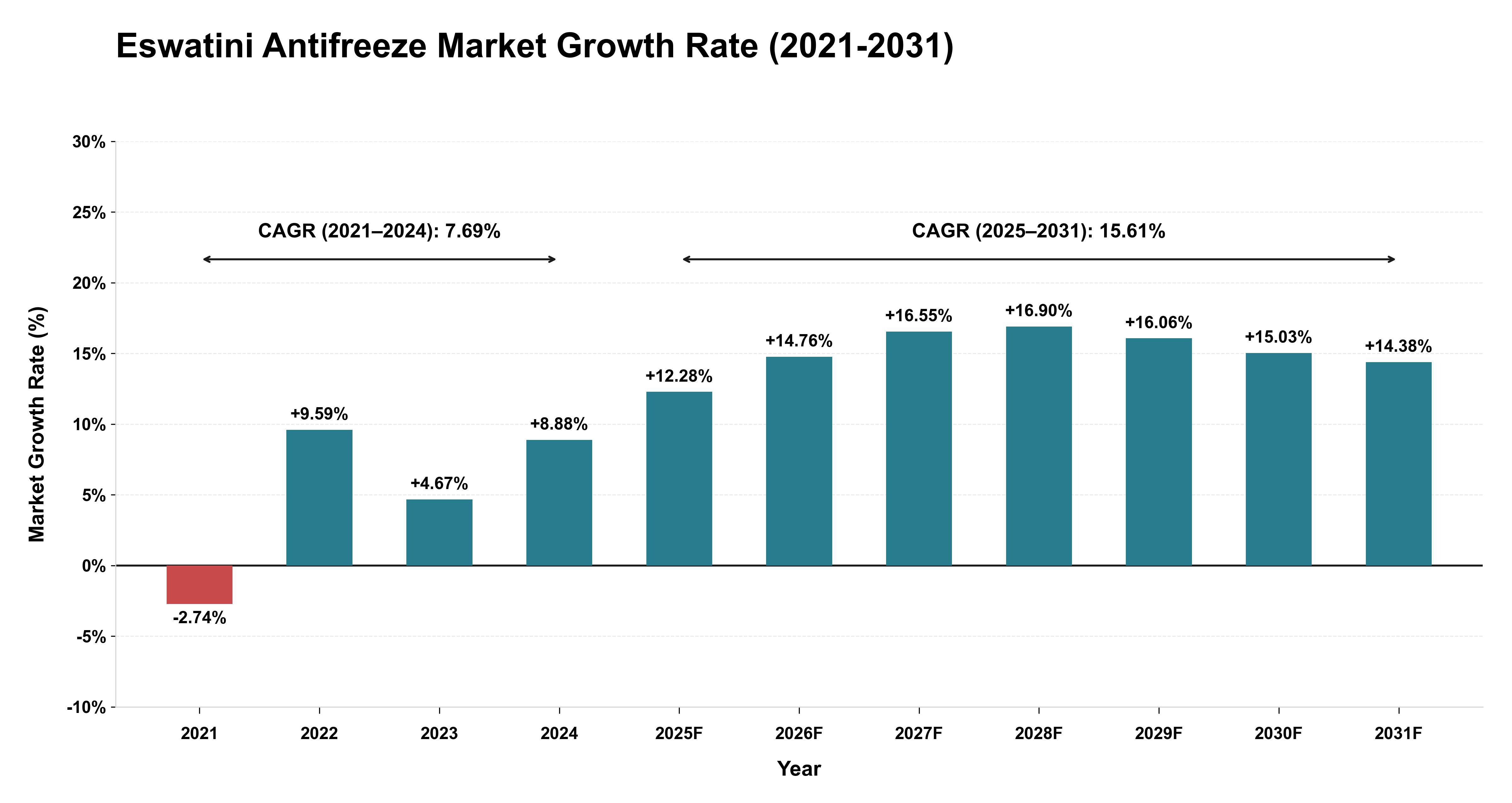 Eswatini Antifreeze Market Growth Rate Analysis (2021-2031)