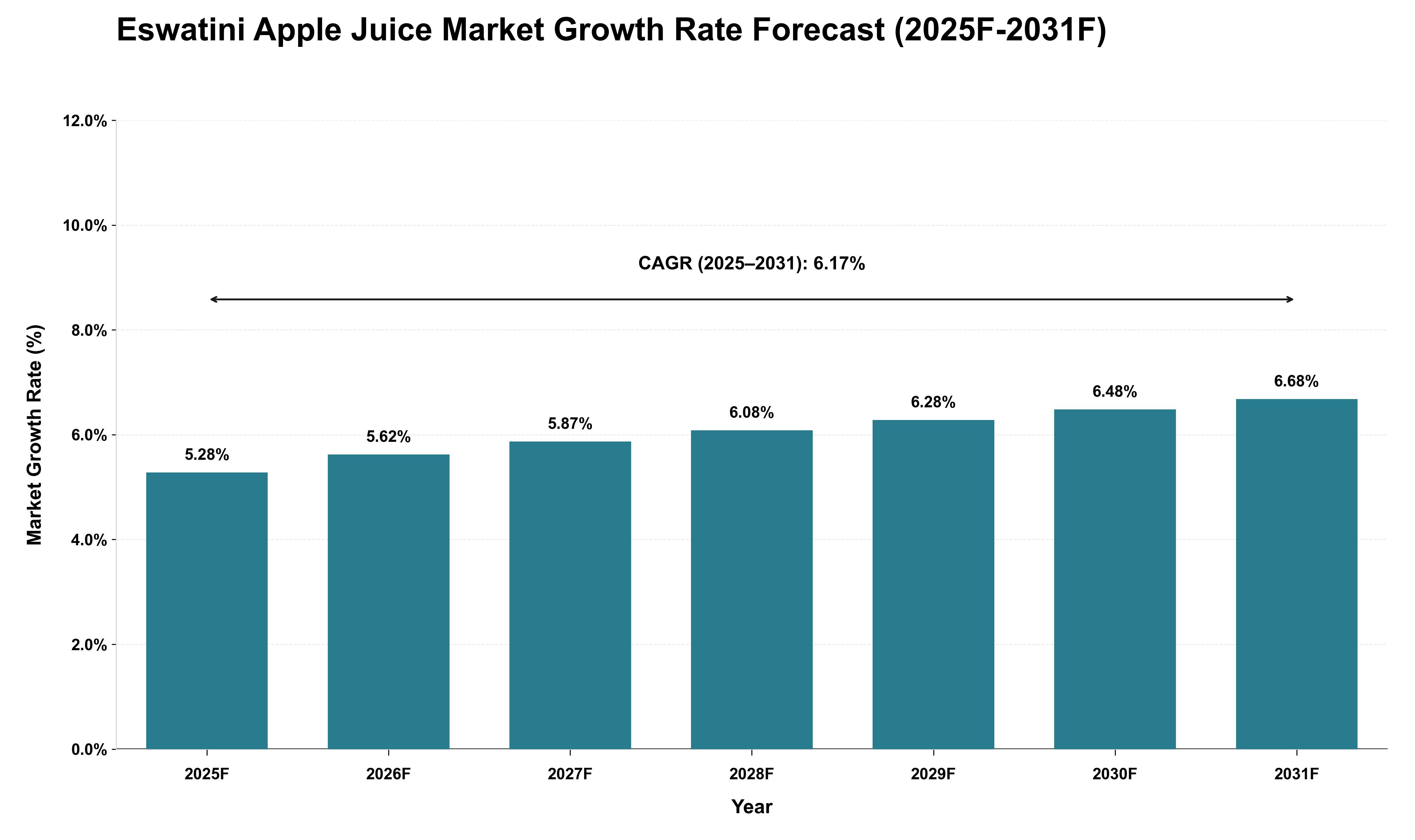 Eswatini Apple Juice Market Growth Rate Analysis (2025 - 2031)