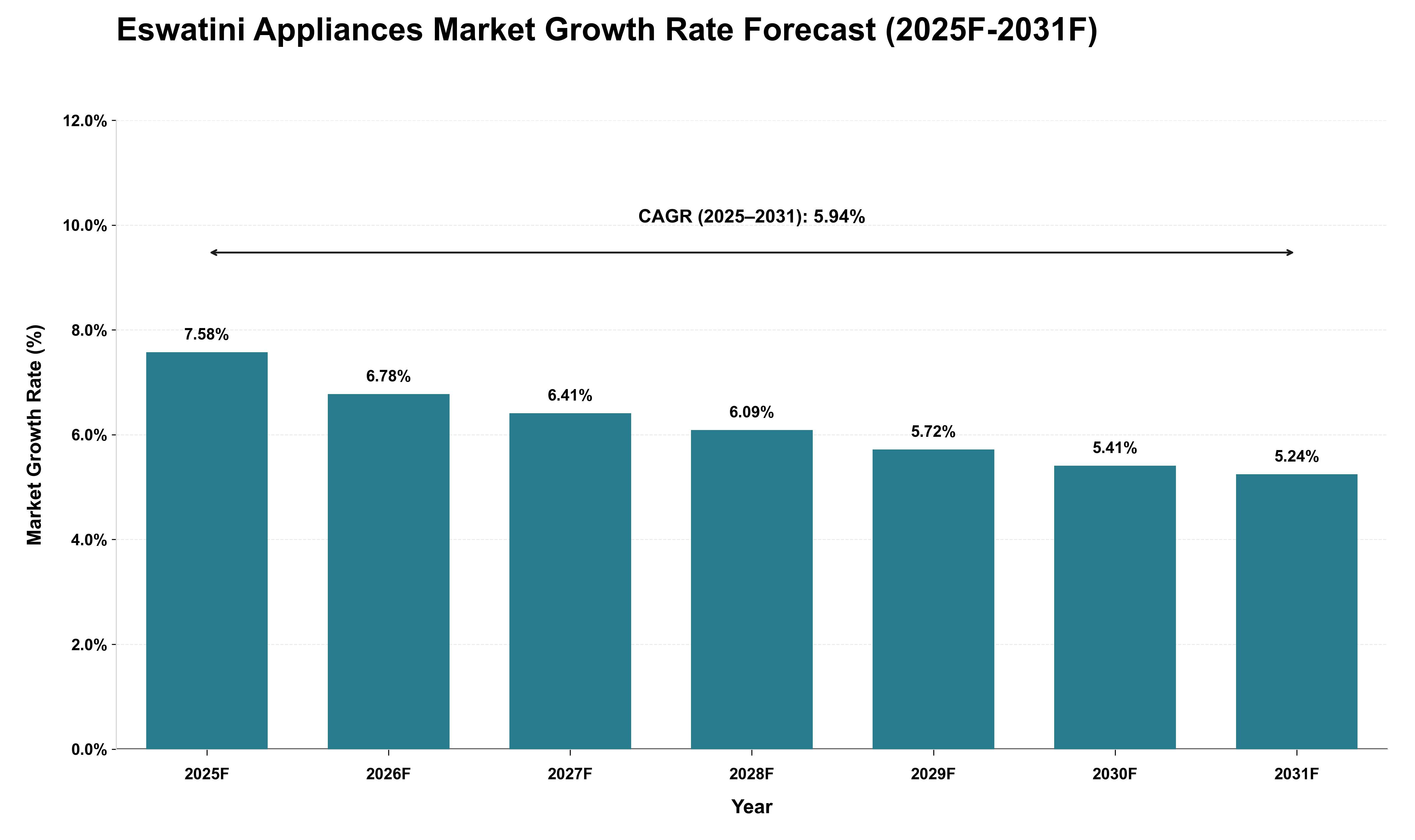 Eswatini Appliances Market Growth Rate Analysis (2025 - 2031)