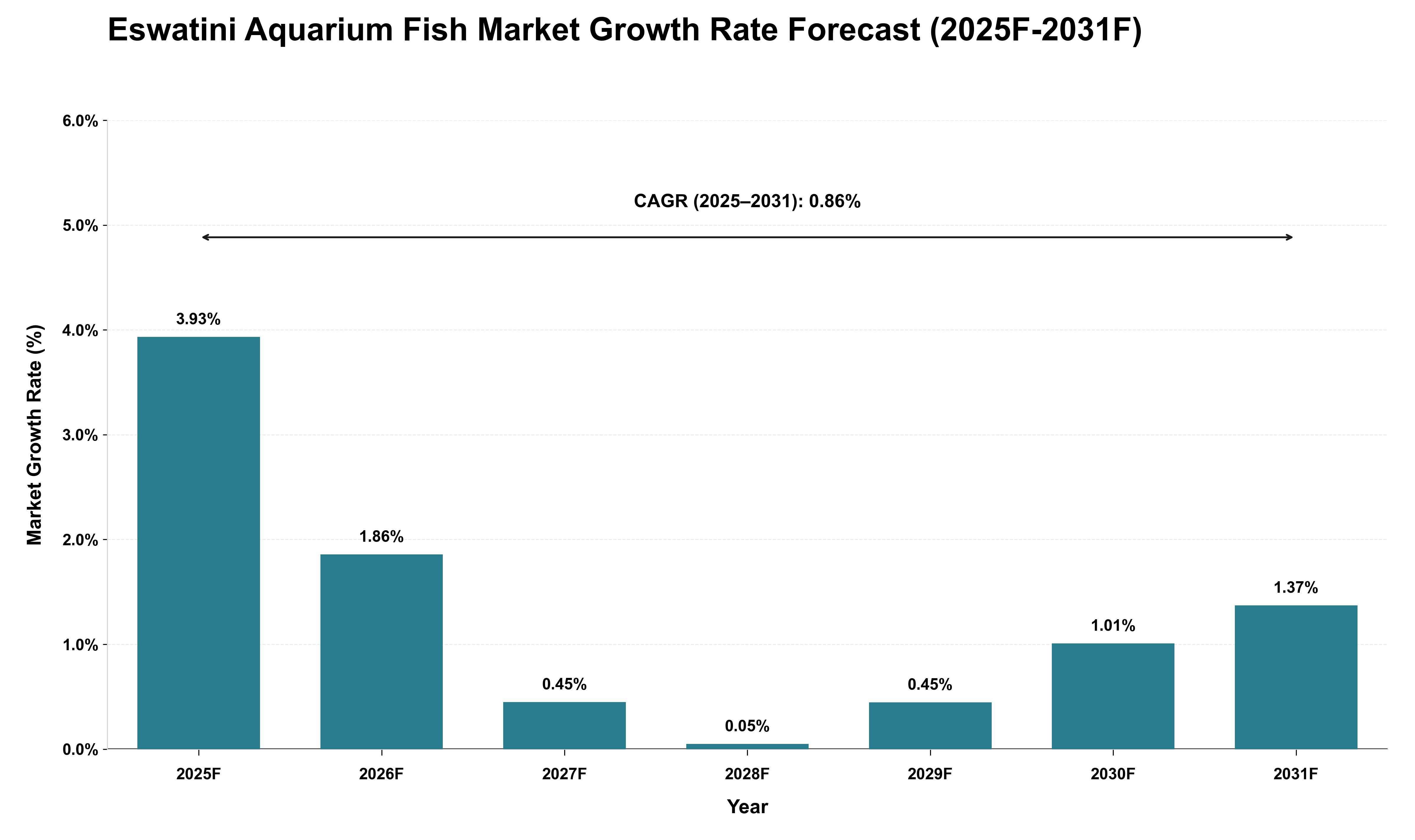 Eswatini Aquarium Fish Market Growth Rate Analysis (2025 - 2031)