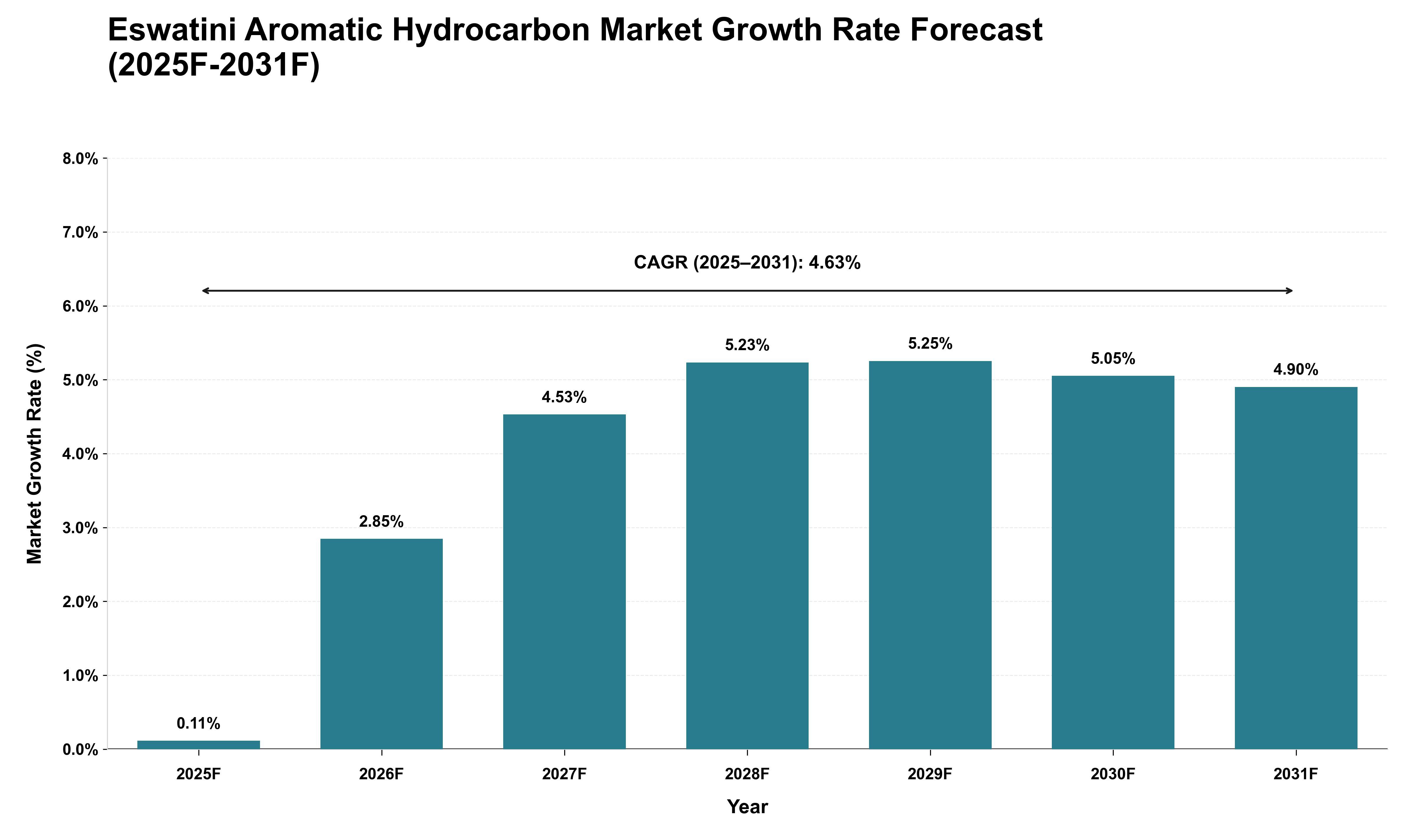 Eswatini Aromatic Hydrocarbon Market Growth Rate Analysis (2025 - 2031)