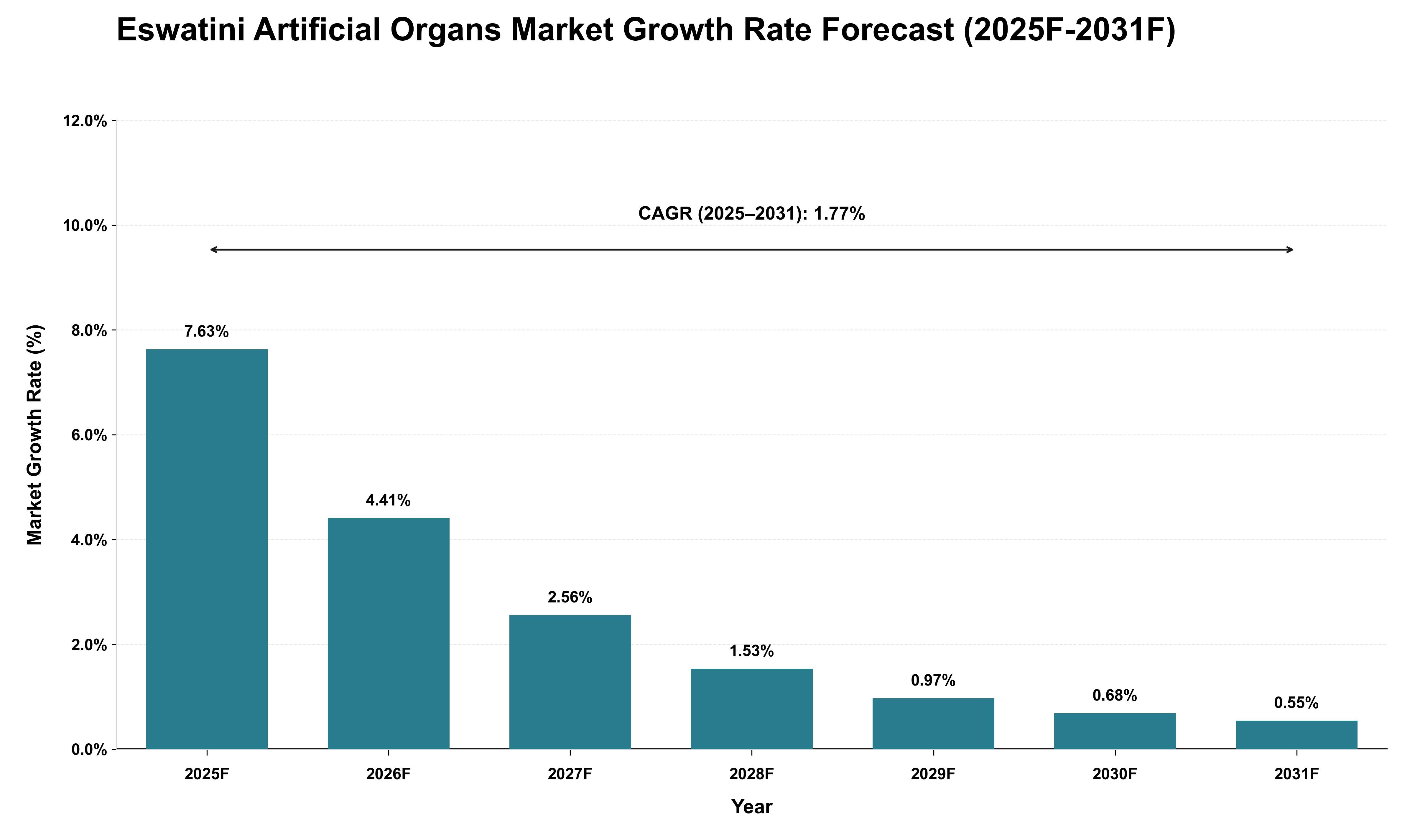 Eswatini Artificial Organs Market Growth Rate Analysis (2025 - 2031)