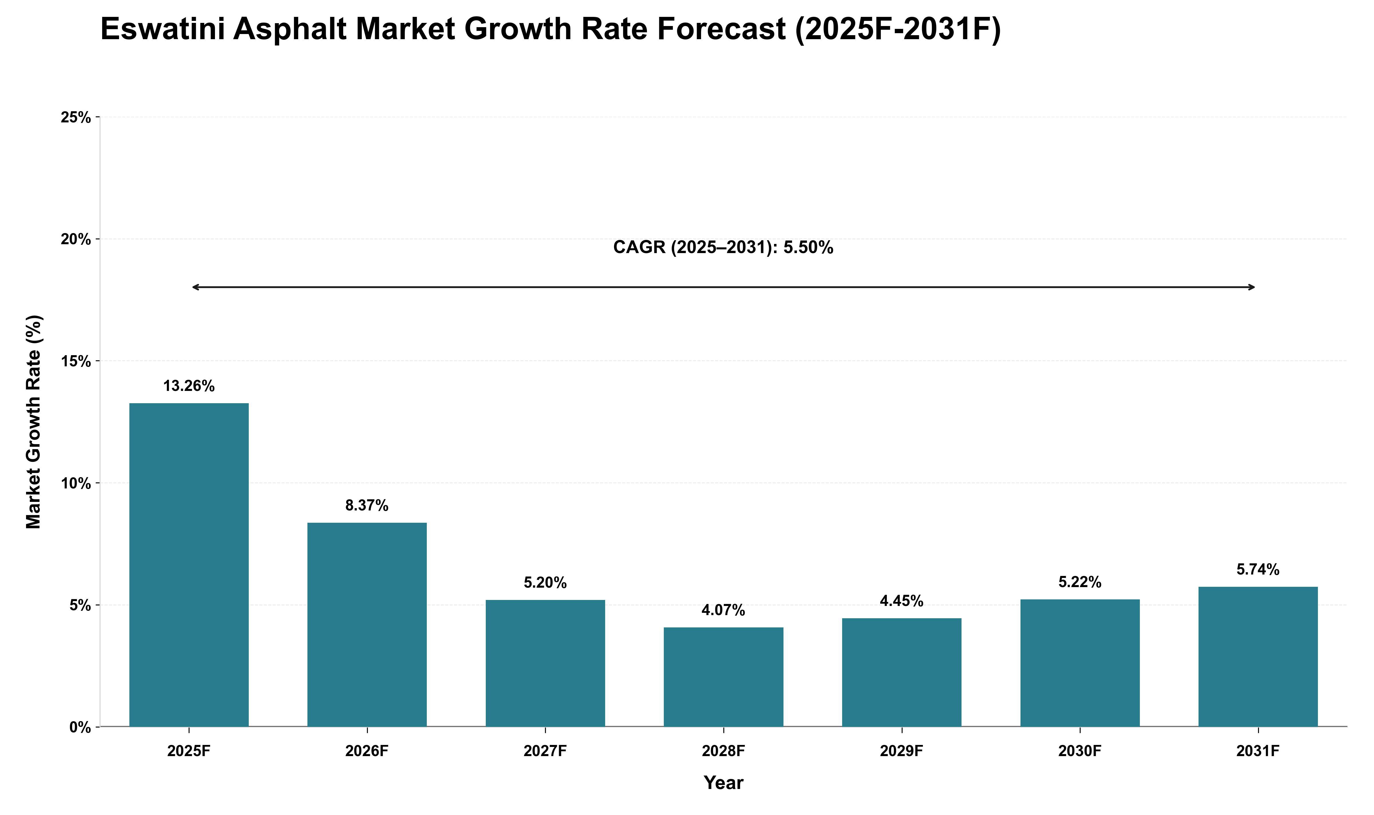 Eswatini Asphalt Market Growth Rate Analysis (2025 - 2031)