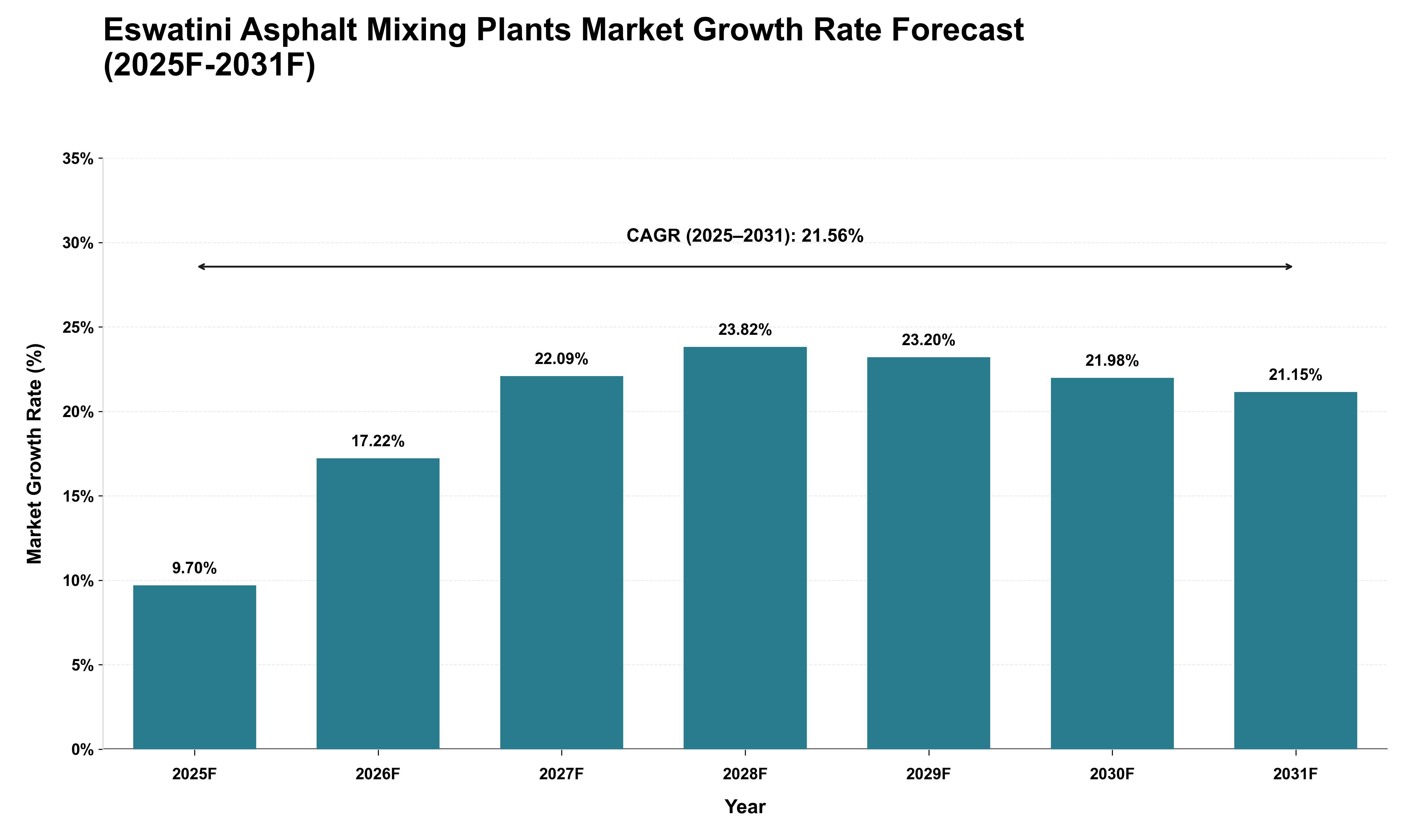 Eswatini Asphalt Mixing Plants Market Growth Rate Analysis (2025 - 2031)