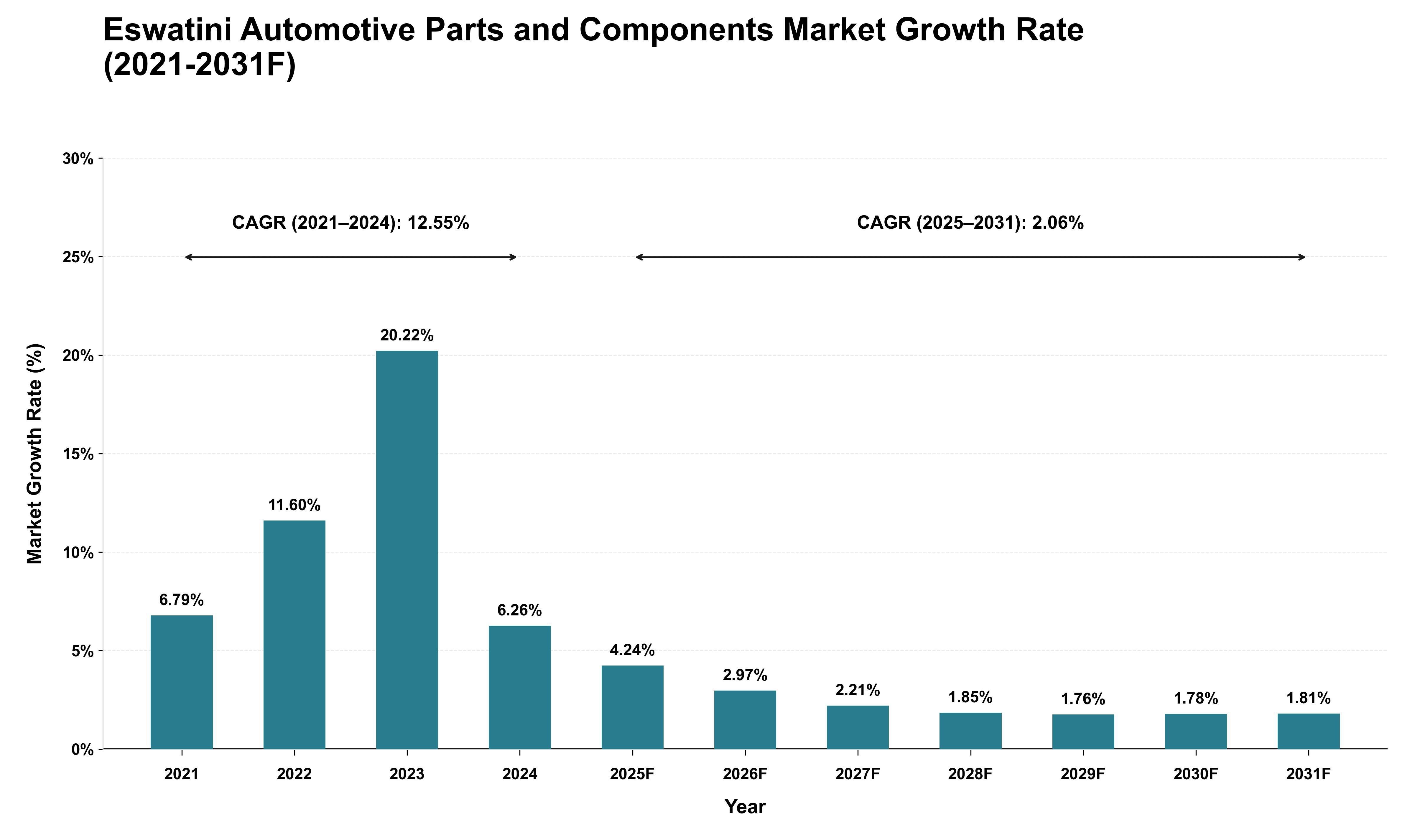 Eswatini Automotive Parts and Components Market Growth Rate Analysis (2021 - 2031)