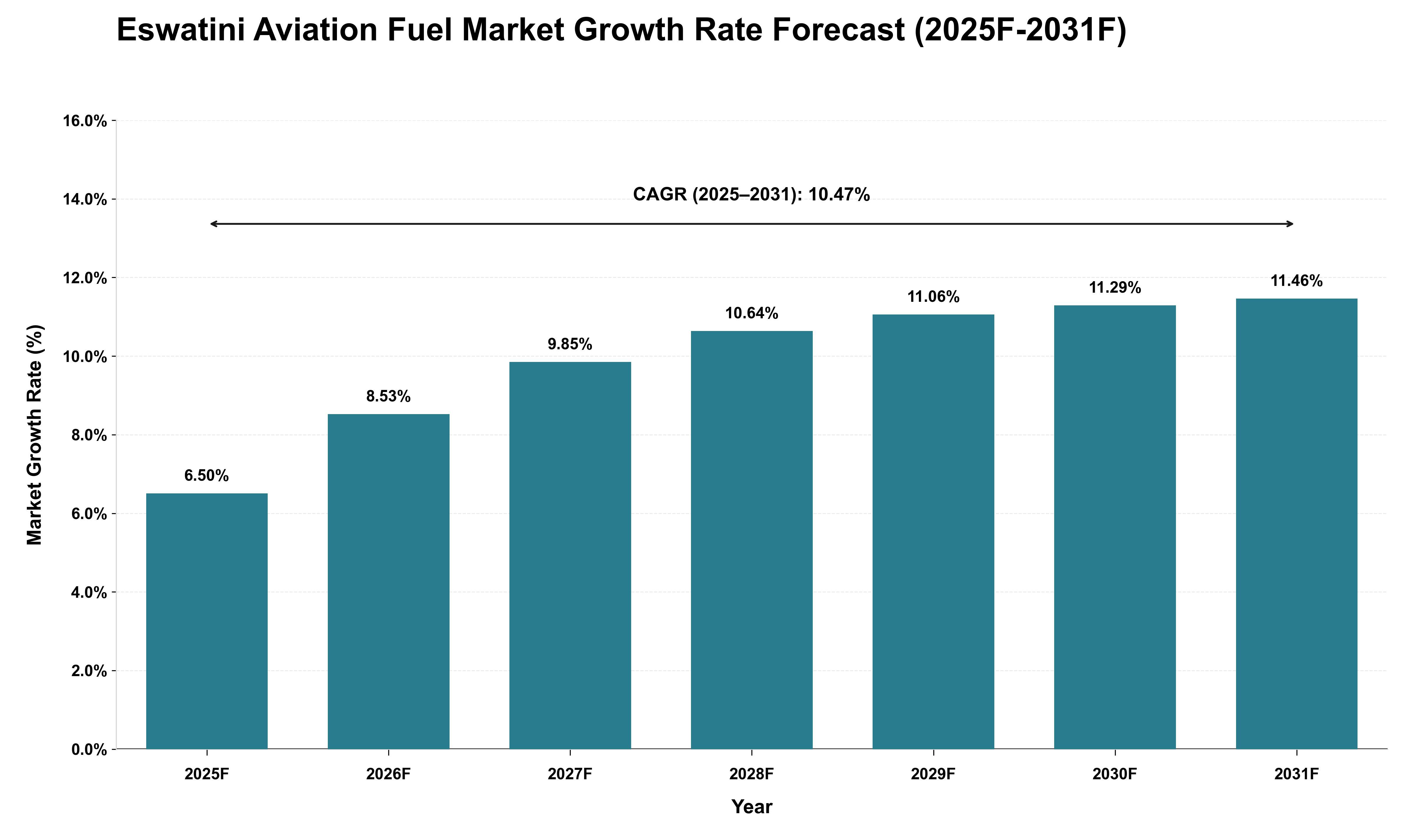 Eswatini Aviation Fuel Market Growth Rate Analysis (2025 - 2031)