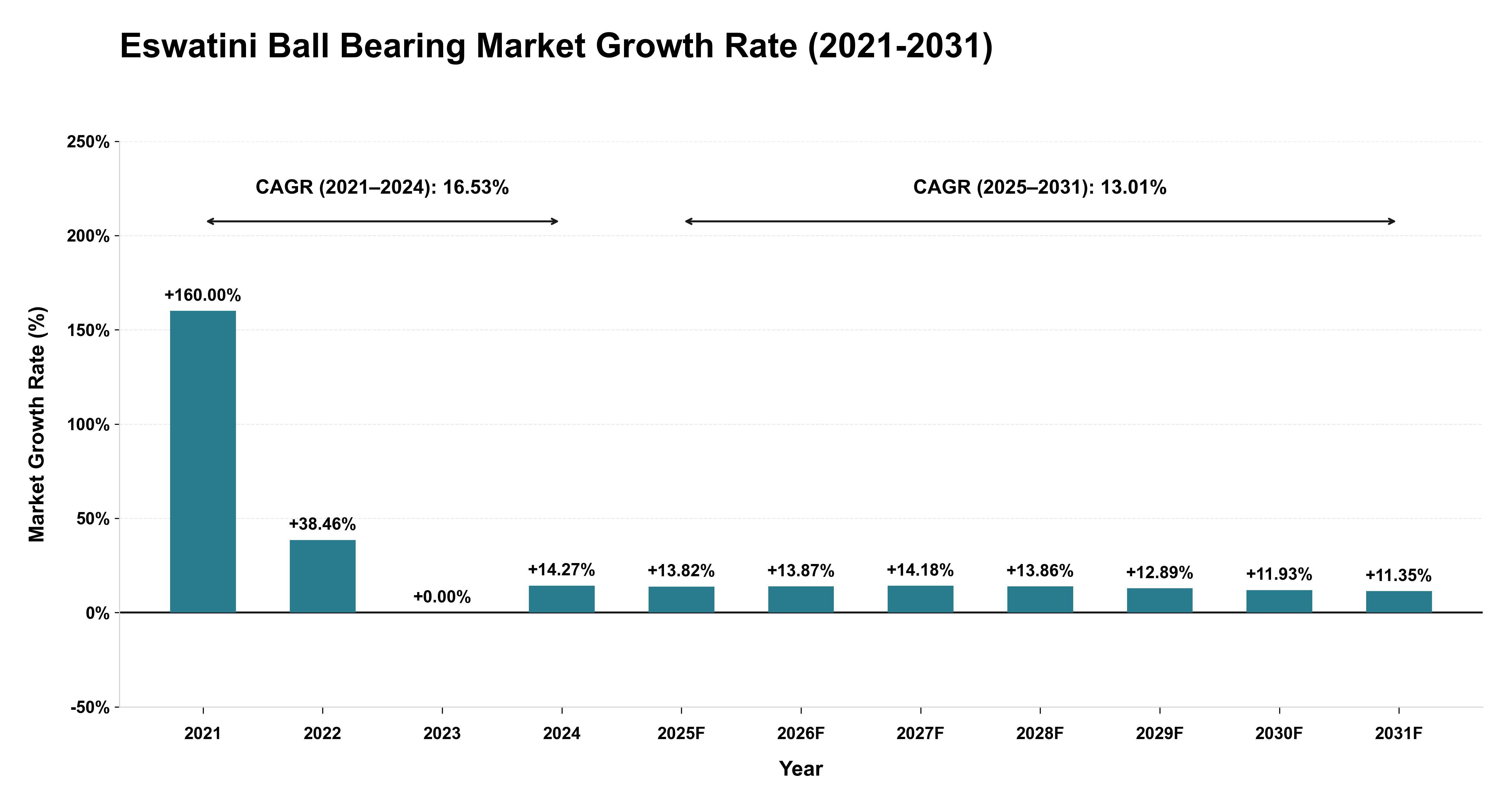 Eswatini Ball Bearing Market Growth Rate Analysis (2021-2031)