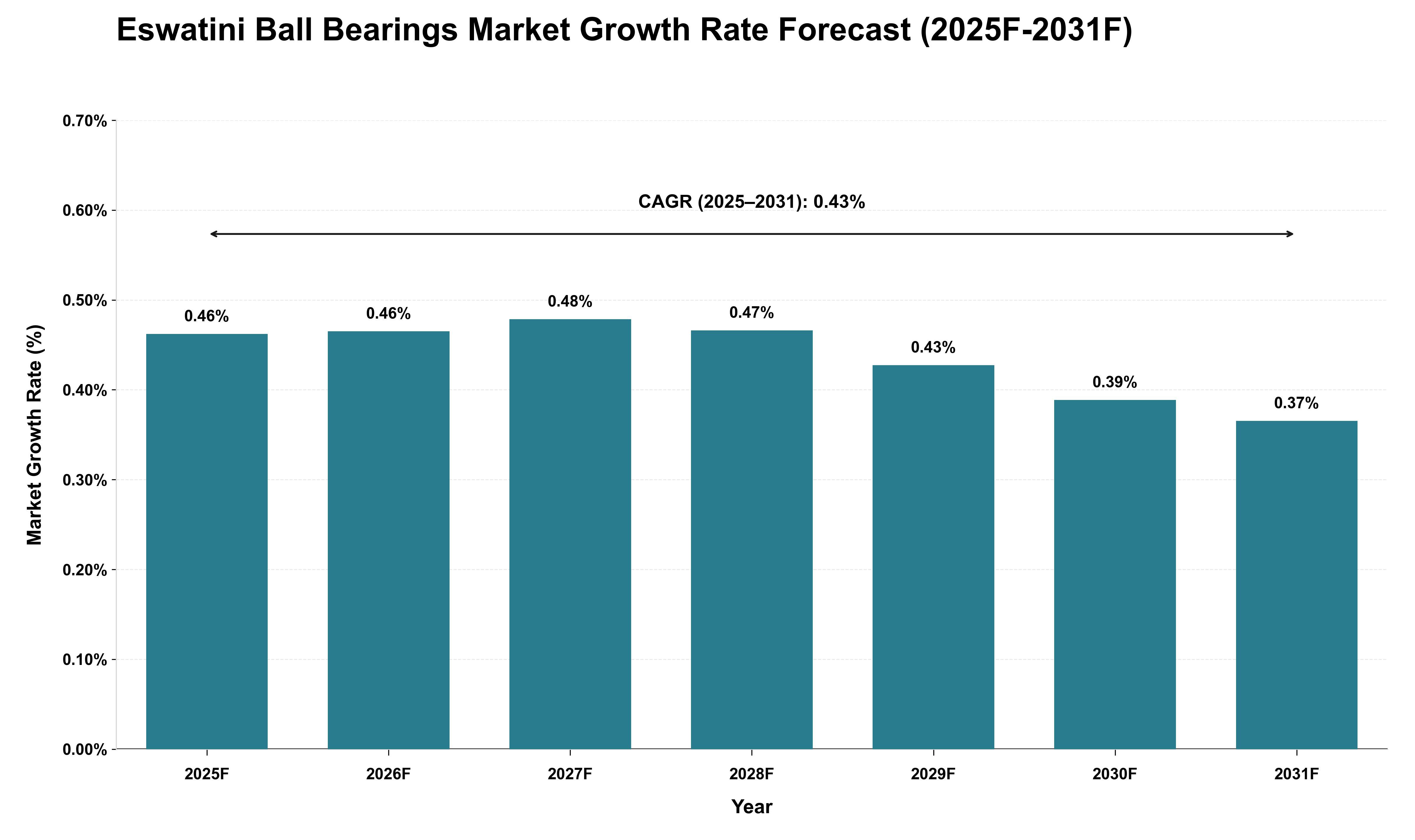 Eswatini Ball Bearings Market Growth Rate Analysis (2025 - 2031)
