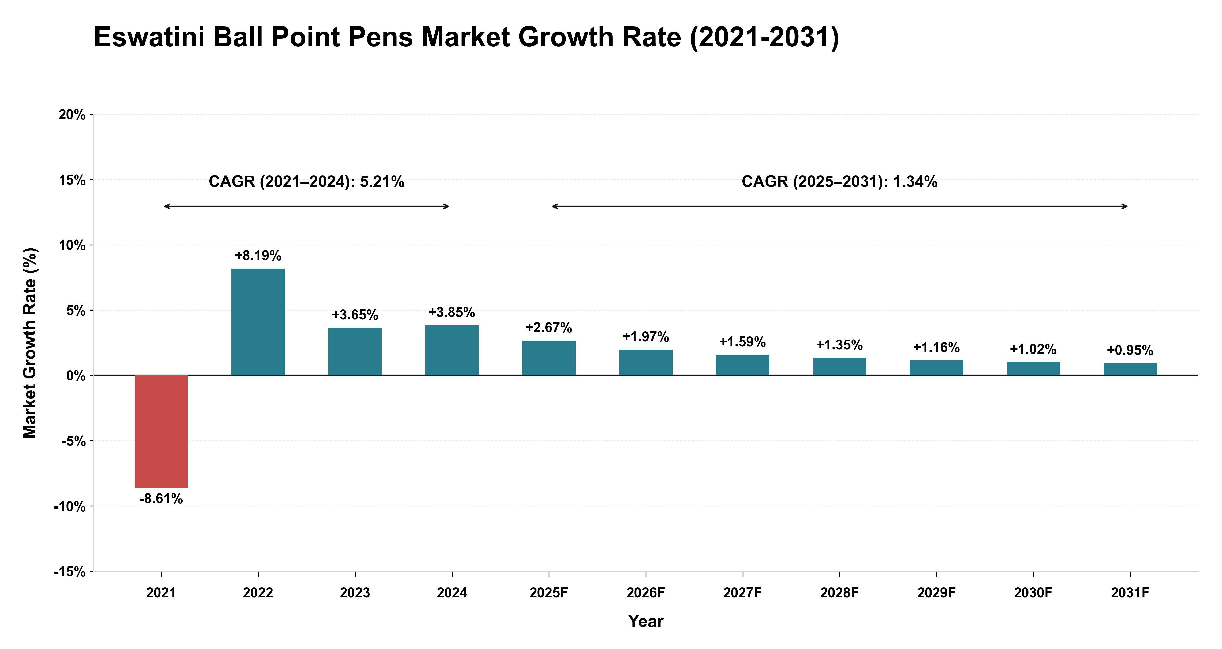 Eswatini Ball Point Pens Market Growth Rate Analysis (2021-2031)