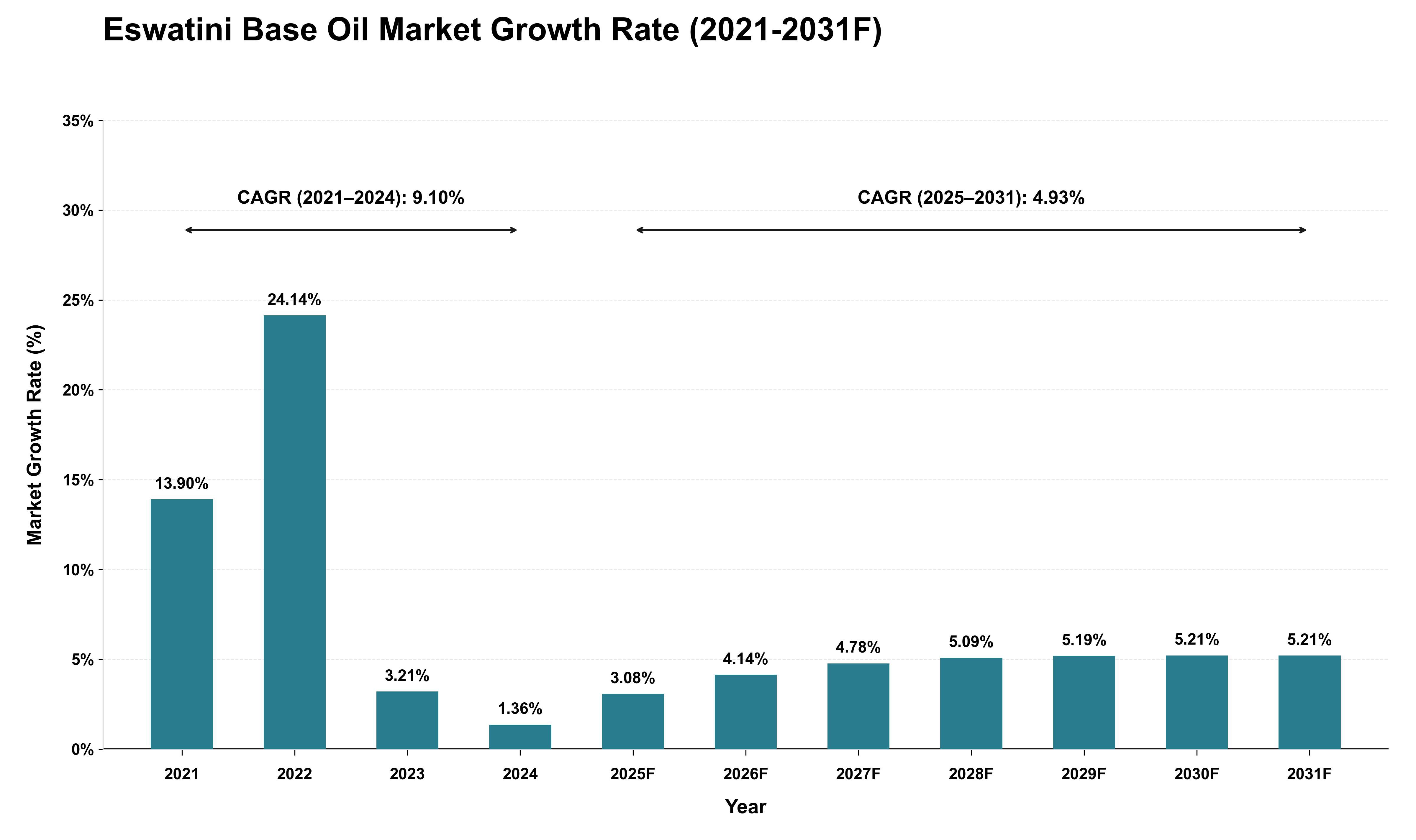 Eswatini Base Oil Market Growth Rate Analysis (2021 - 2031)
