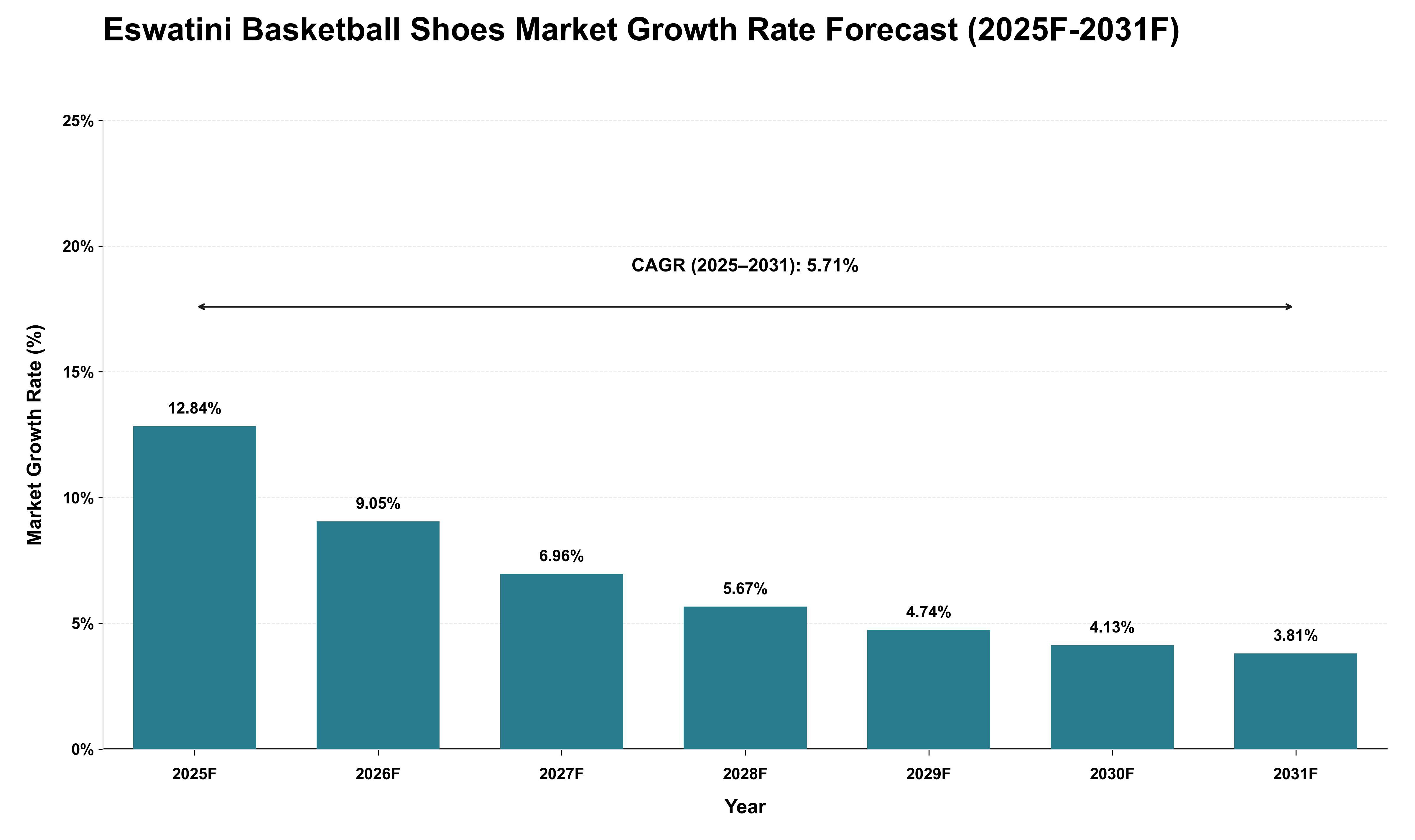 Eswatini Basketball Shoes Market Growth Rate Analysis (2025 - 2031)