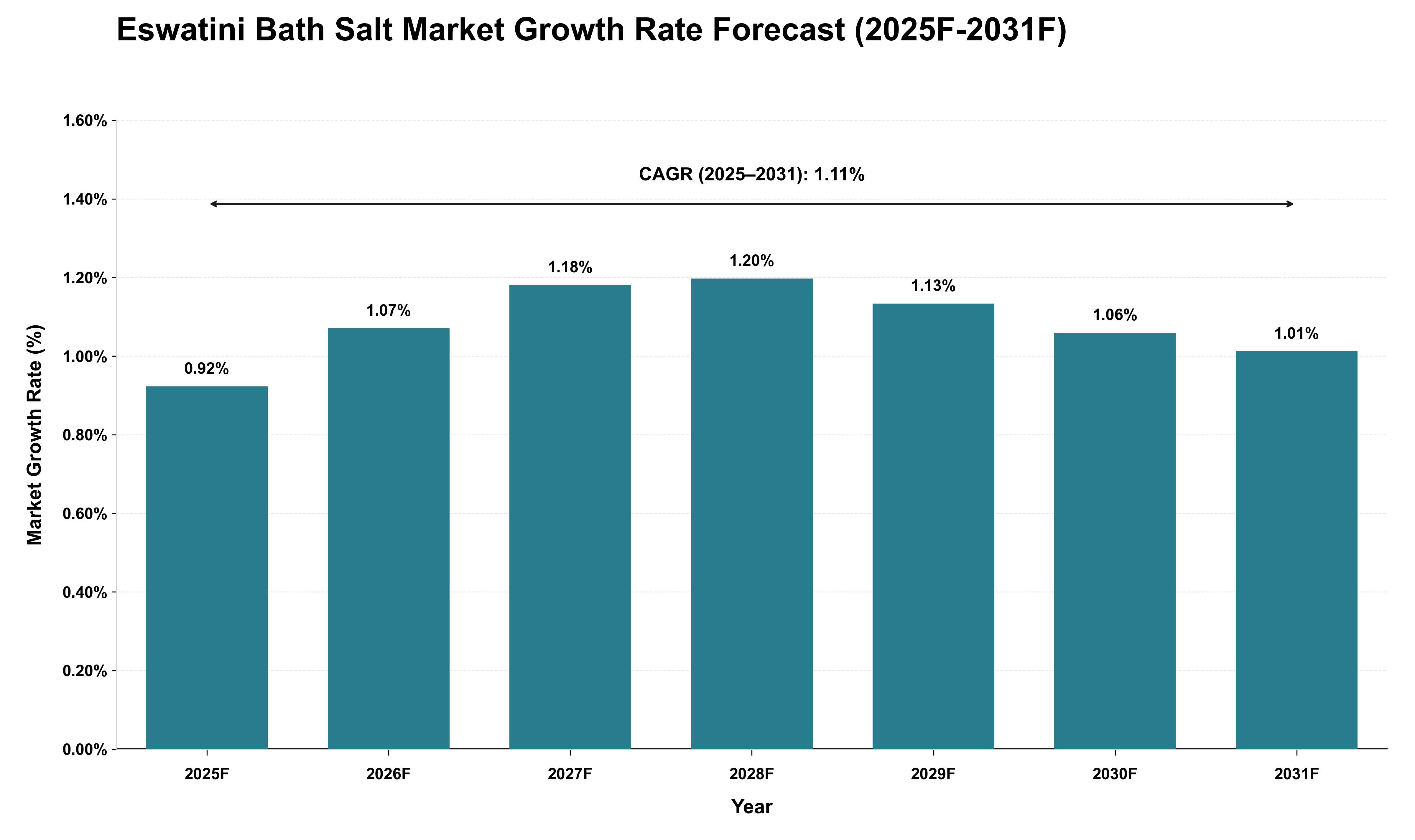 Eswatini Bath Salt Market Growth Rate Analysis (2025 - 2031)