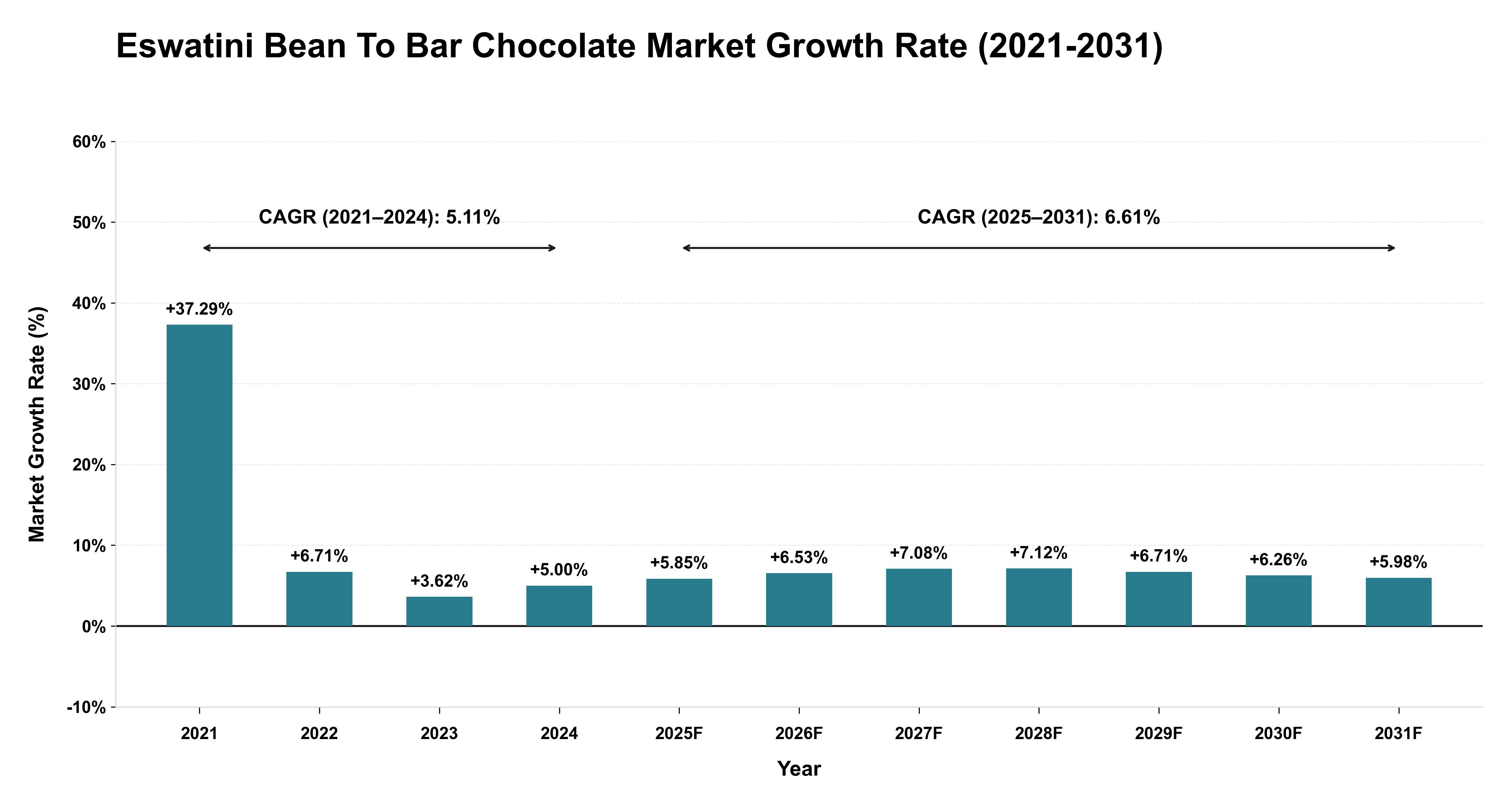 Eswatini Bean To Bar Chocolate Market Growth Rate Analysis (2021-2031)