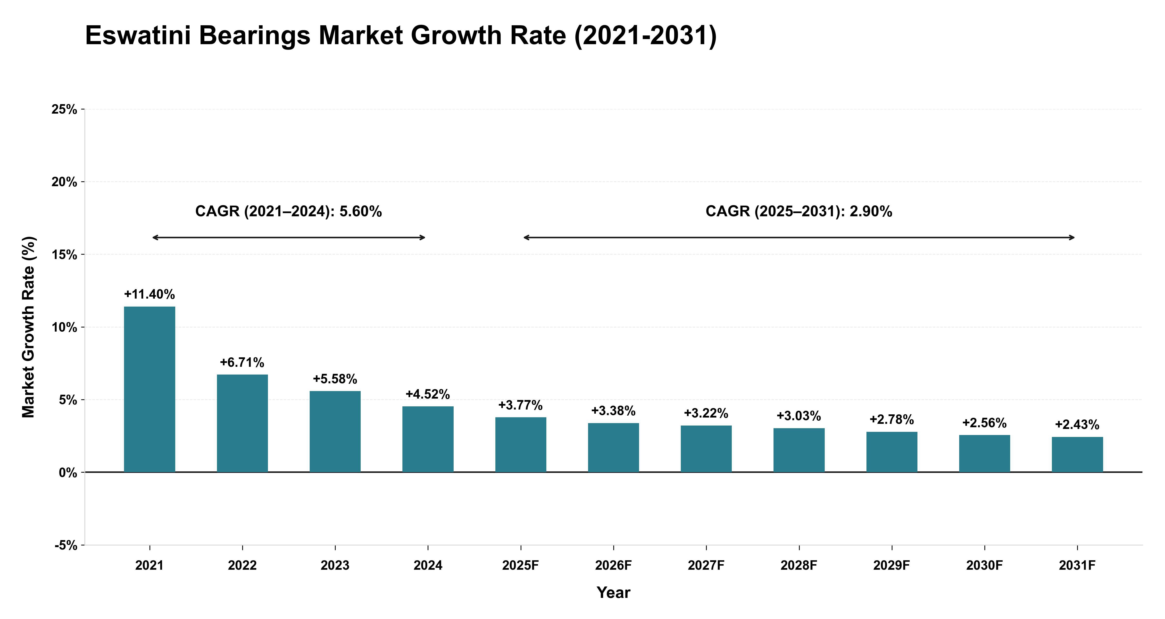 Eswatini Bearings Market Growth Rate Analysis (2021-2031)