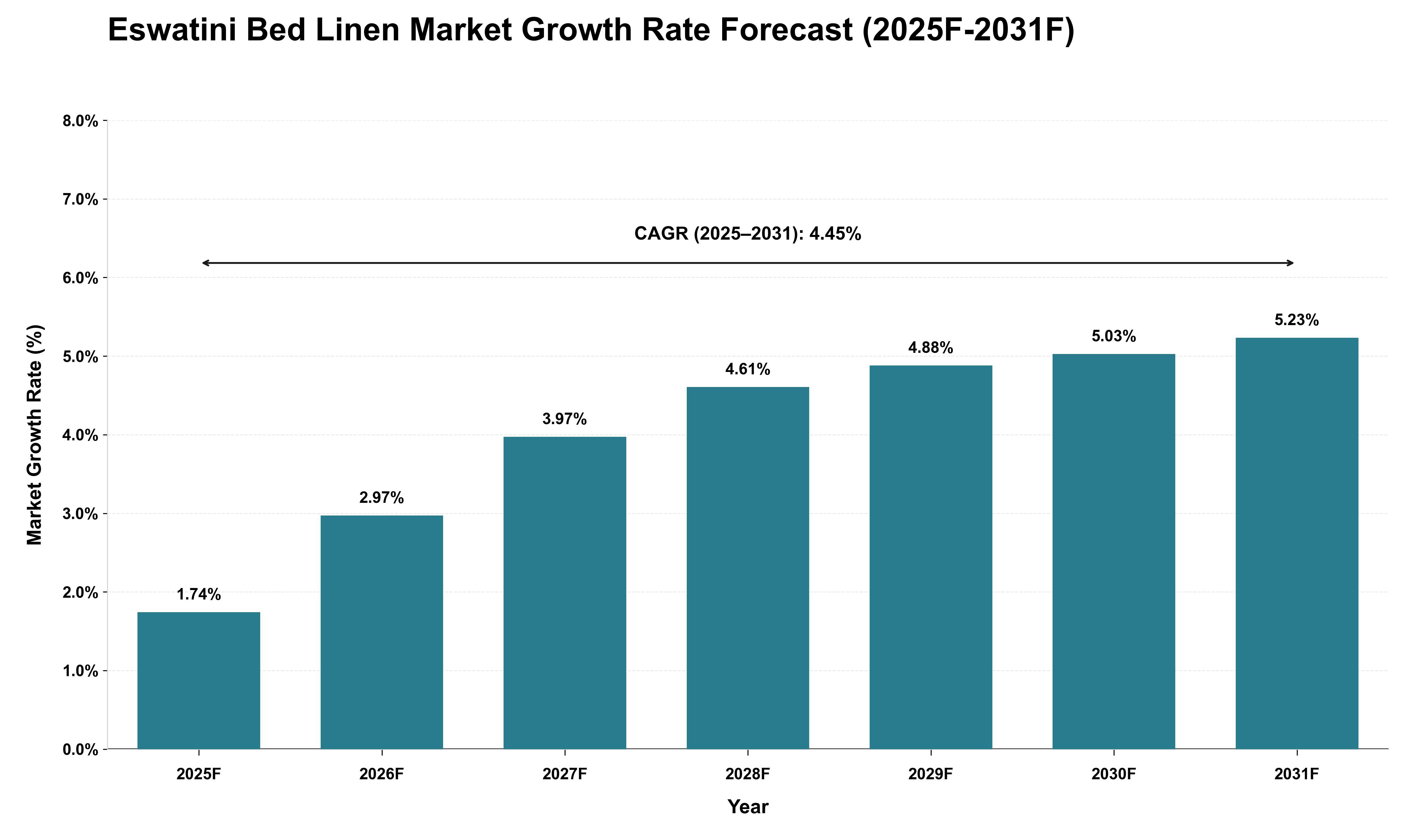 Eswatini Bed Linen Market Growth Rate Analysis (2025 - 2031)