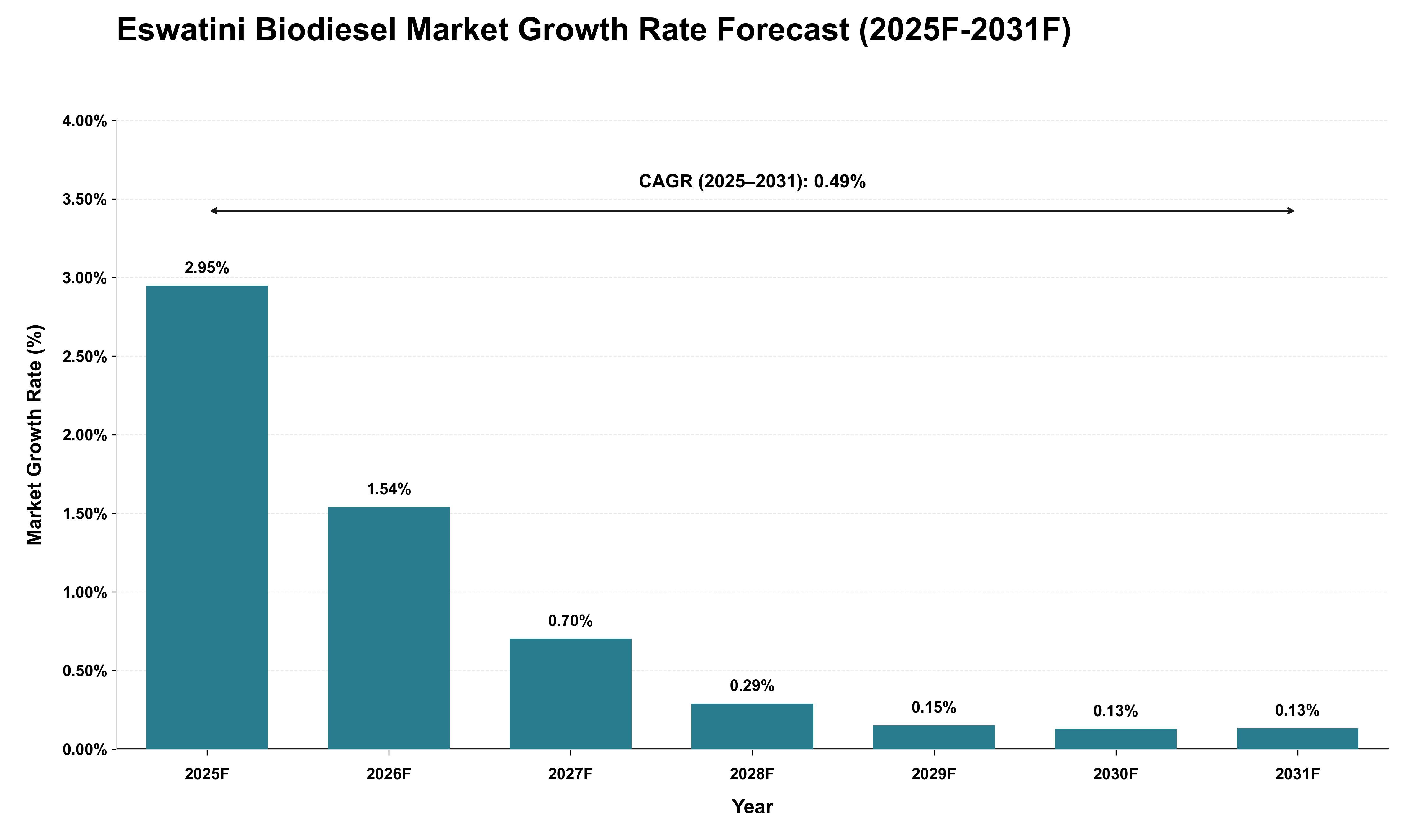 Eswatini Biodiesel Market Growth Rate Analysis (2025 - 2031)