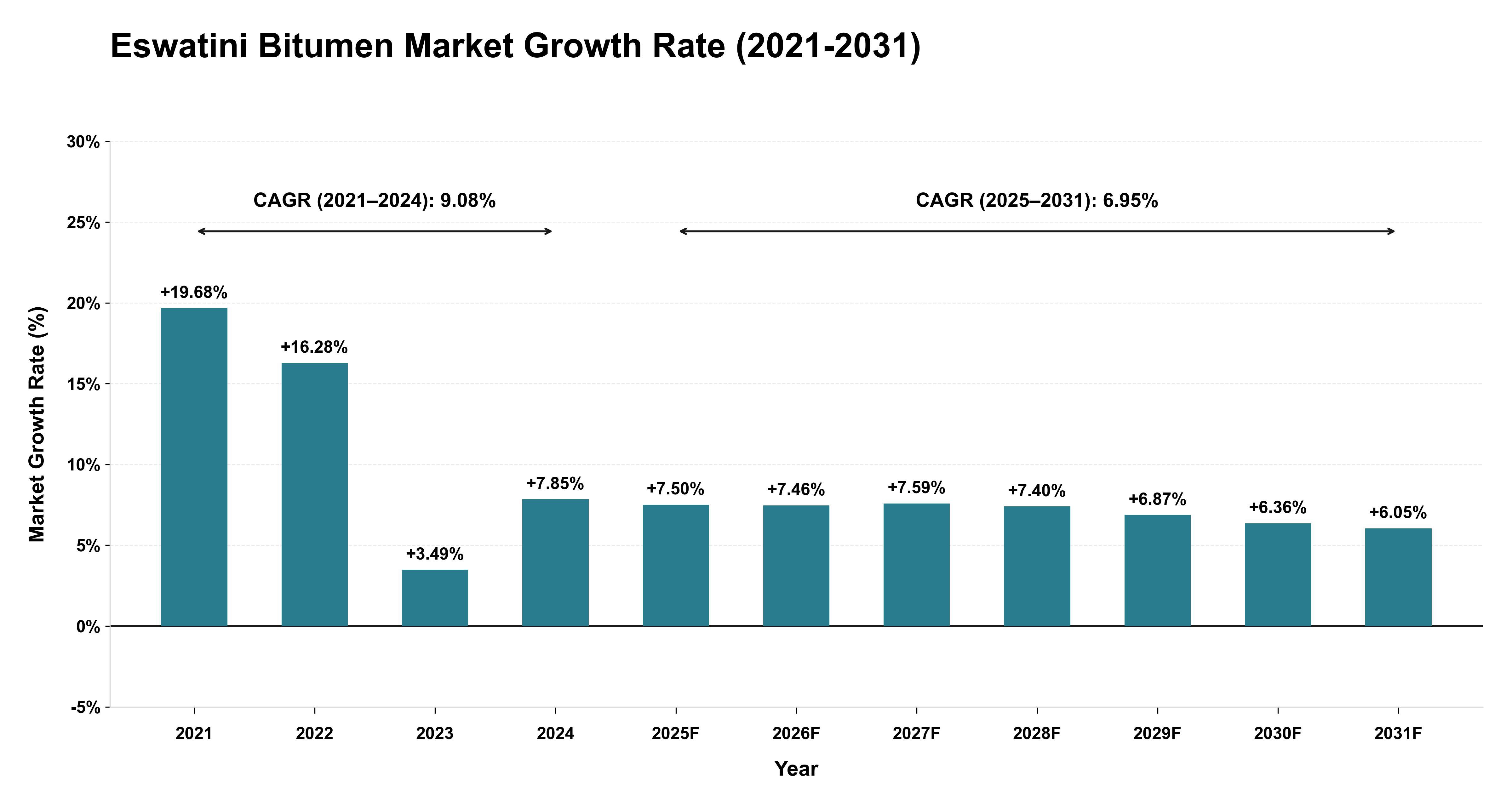 Eswatini Bitumen Market Growth Rate Analysis (2021-2031)