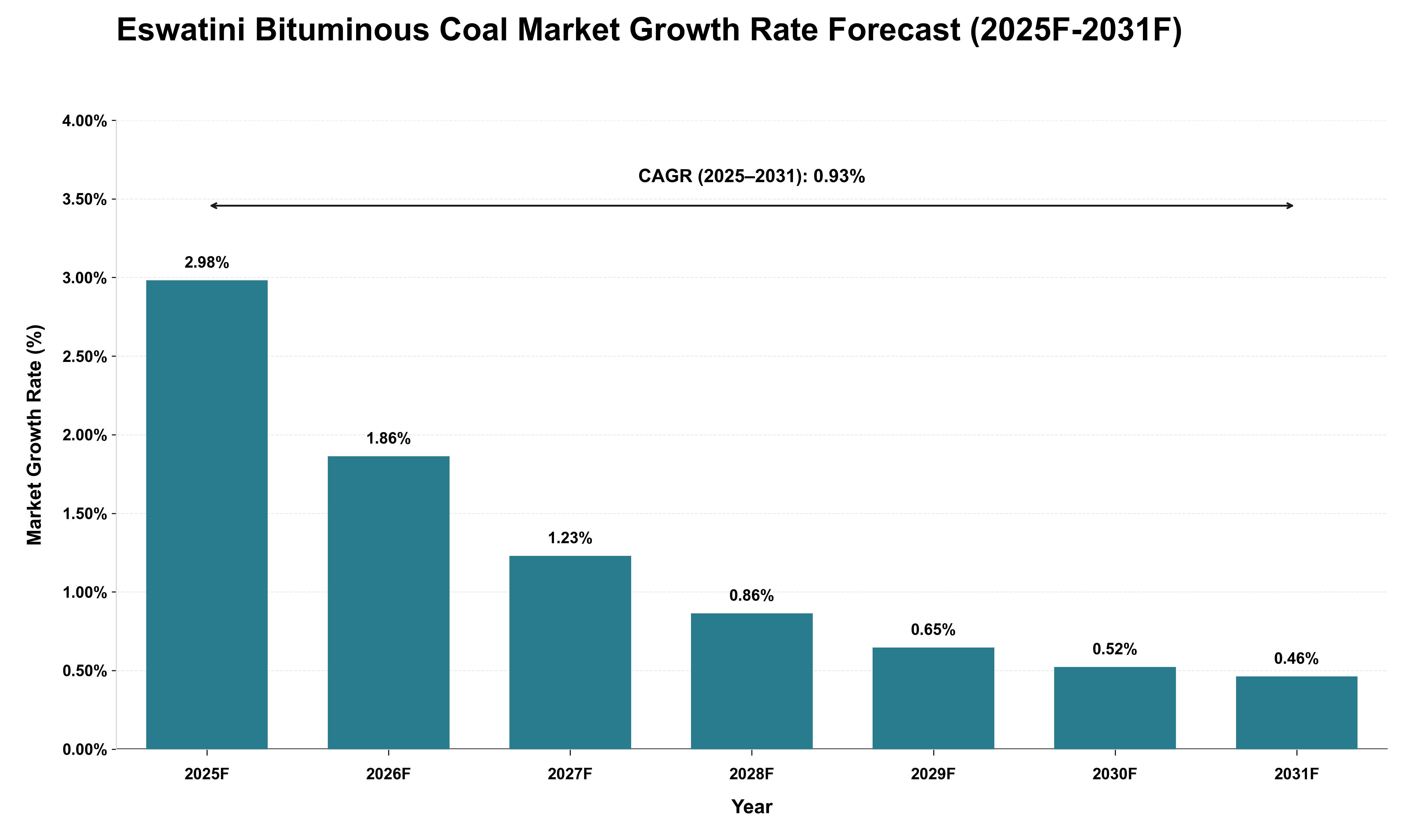 Eswatini Bituminous Coal Market Growth Rate Analysis (2025 - 2031)