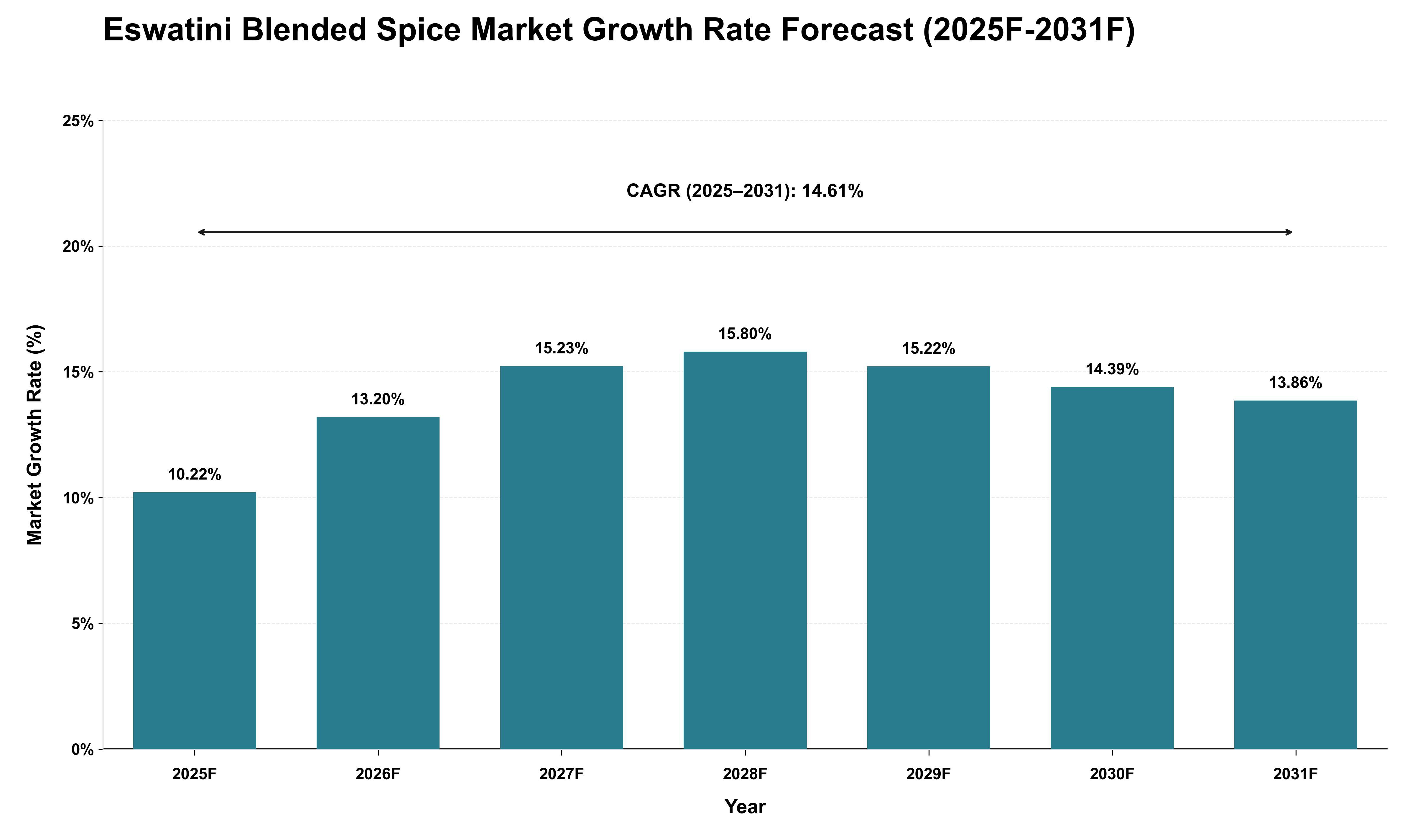 Eswatini Blended Spice Market Growth Rate Analysis (2025 - 2031)