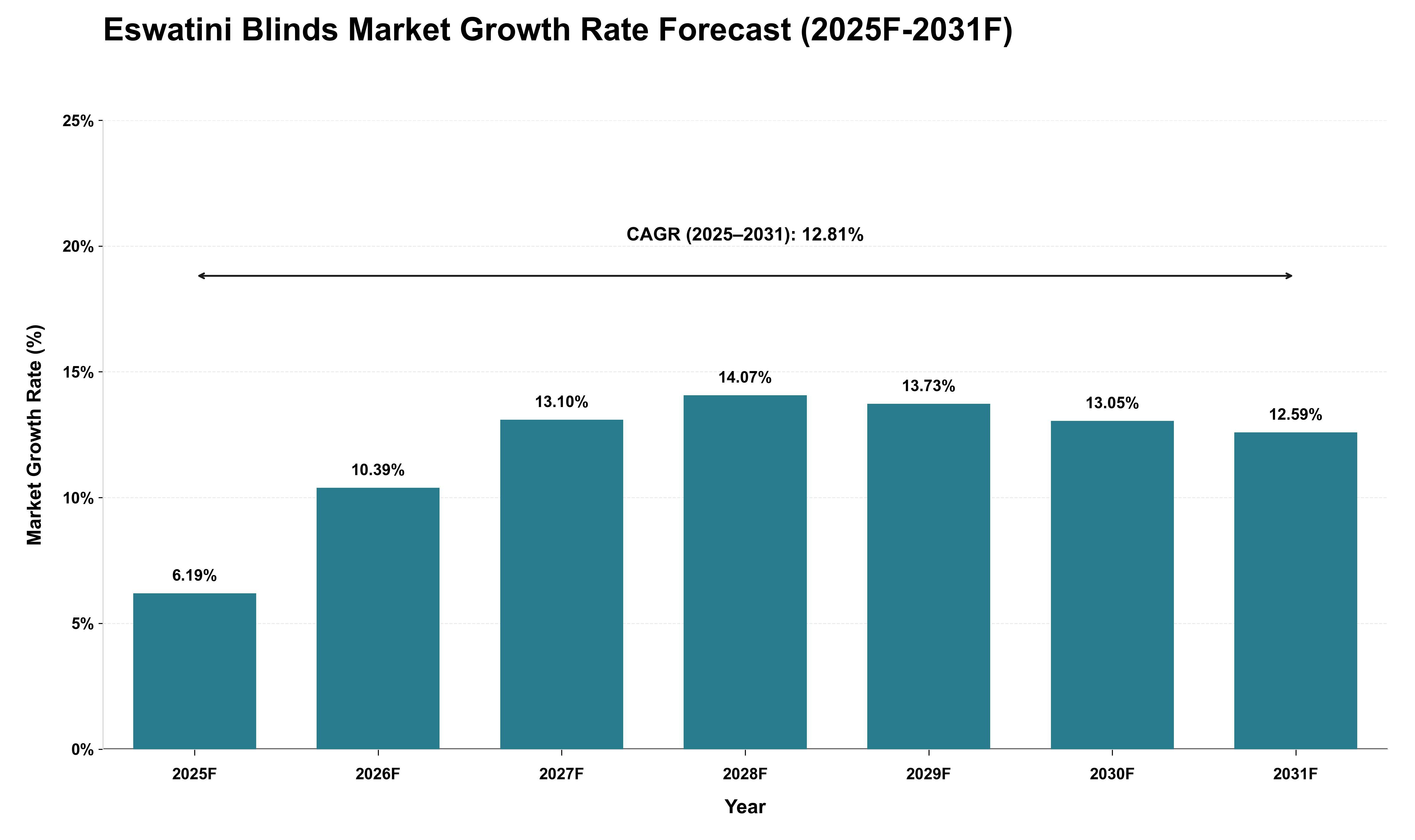 Eswatini Blinds Market Growth Rate Analysis (2025 - 2031)
