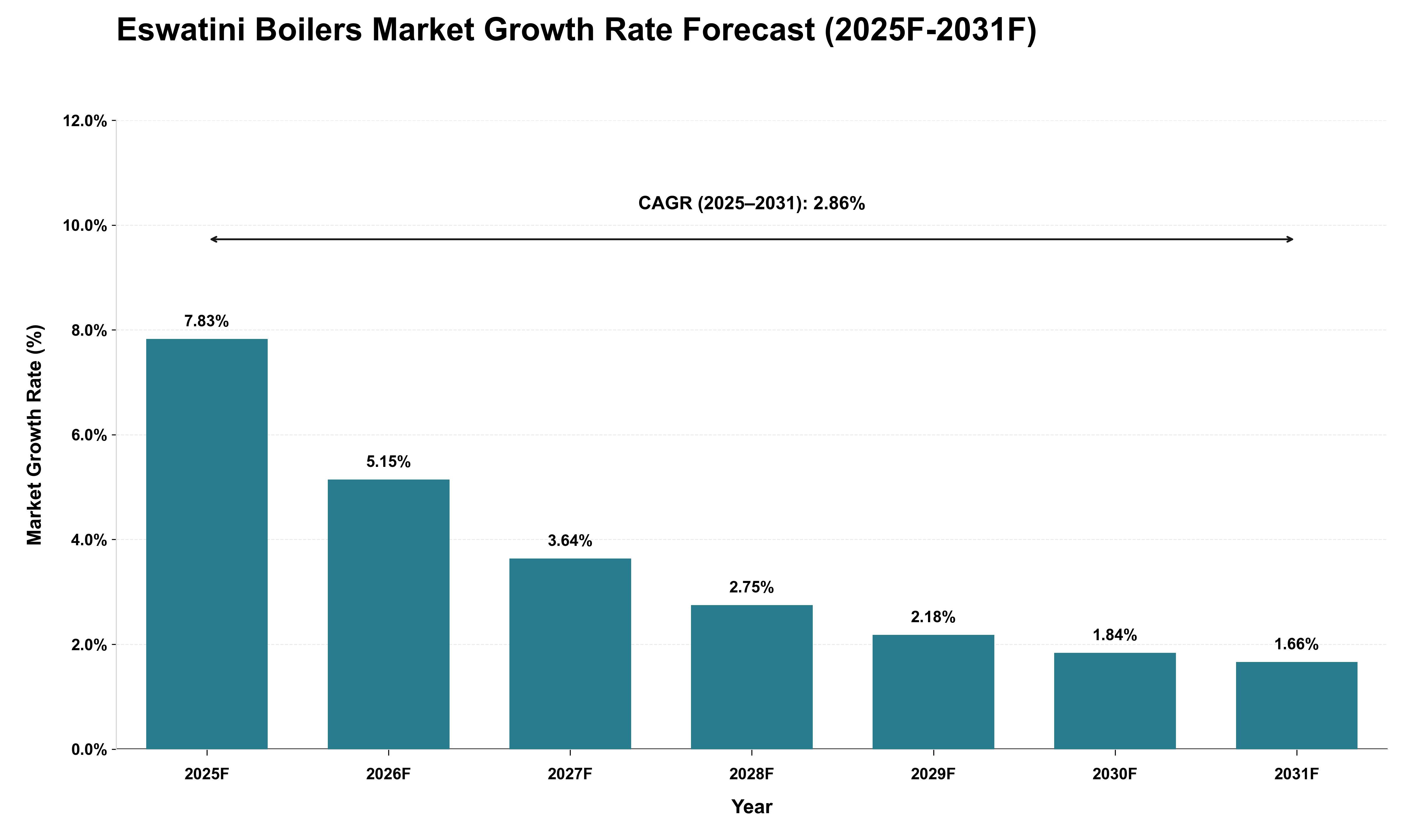 Eswatini Boilers Market Growth Rate Analysis (2025 - 2031)