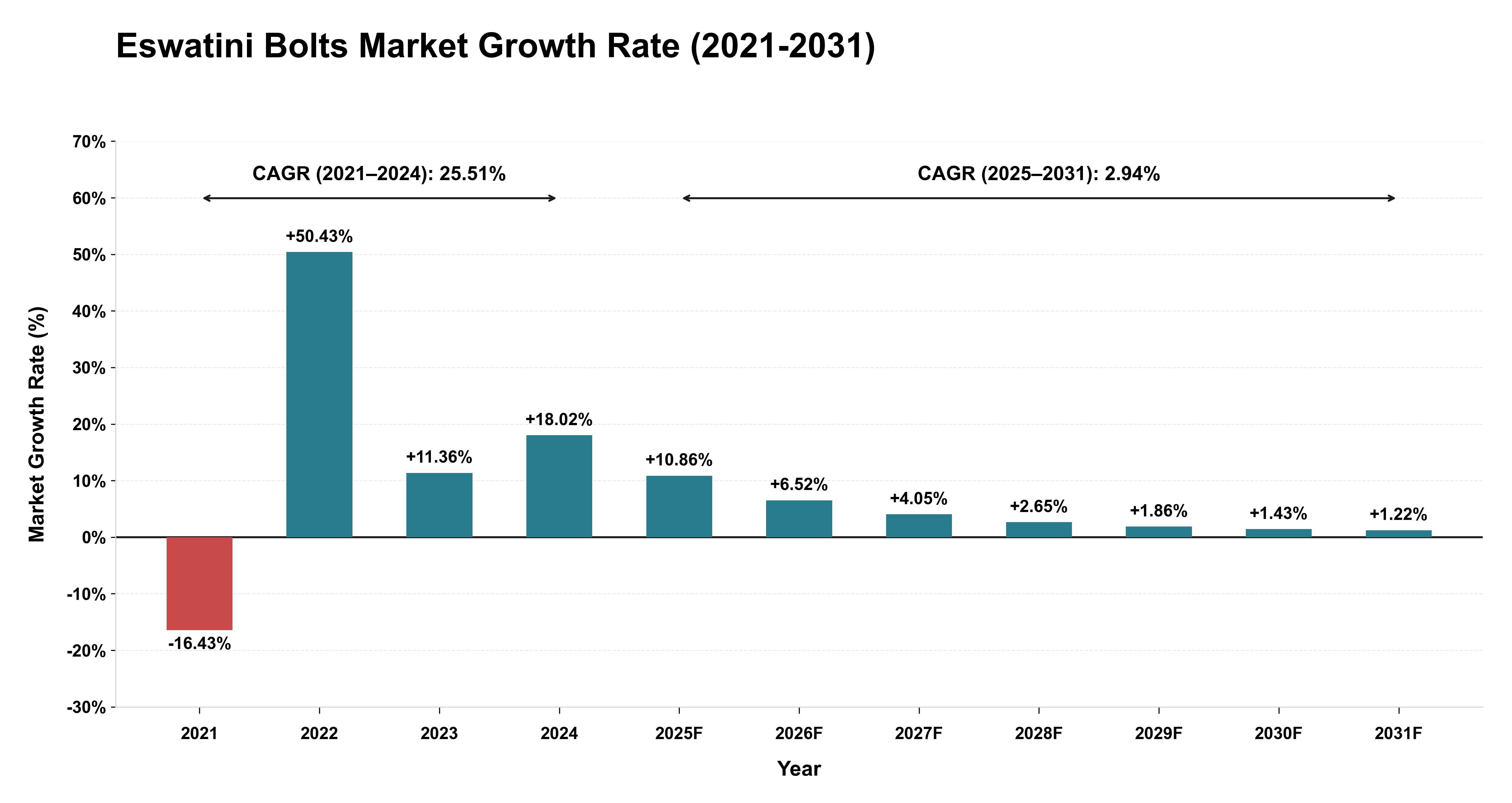 Eswatini Bolts Market Growth Rate Analysis (2021-2031)
