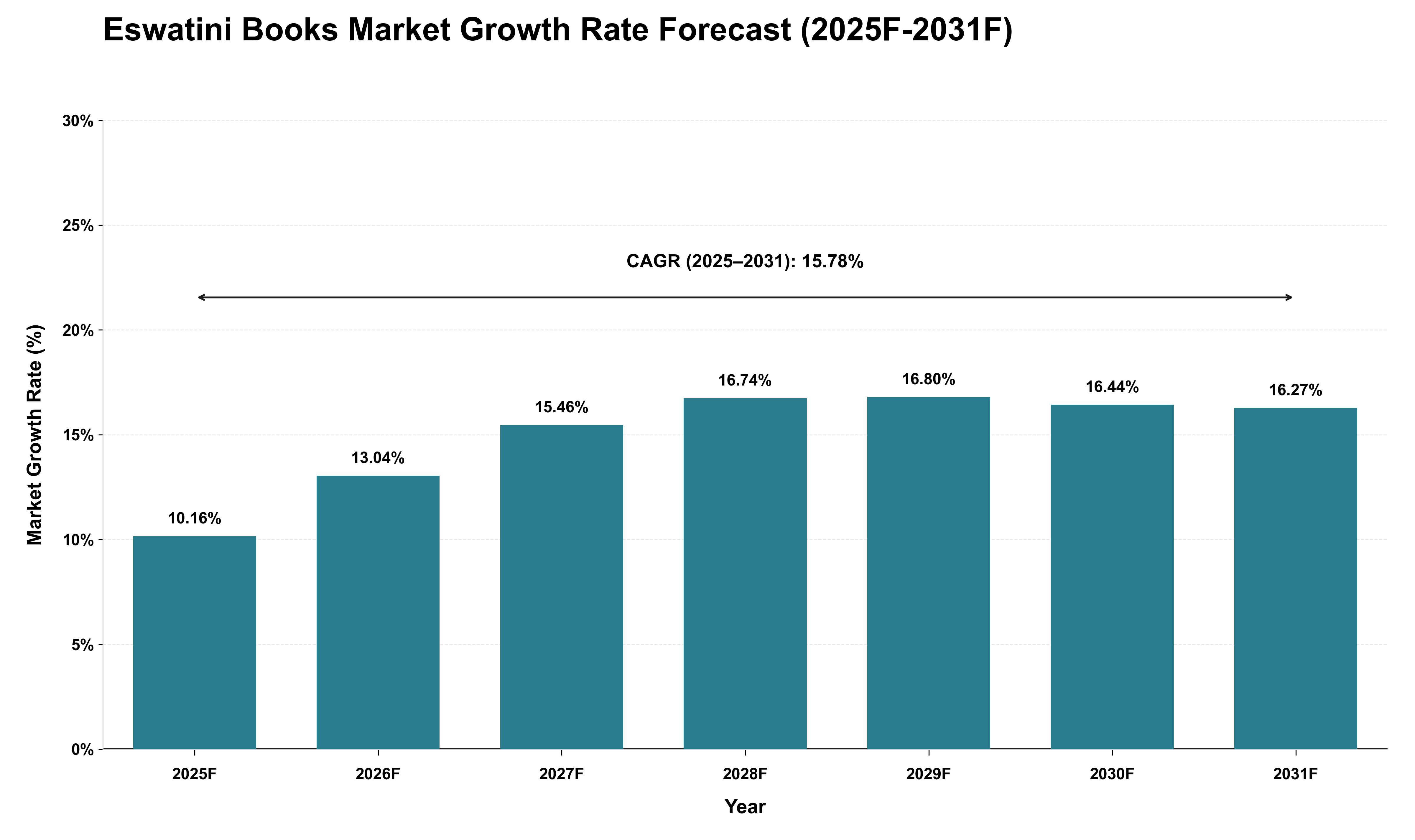 Eswatini Books Market Growth Rate Analysis (2025 - 2031)