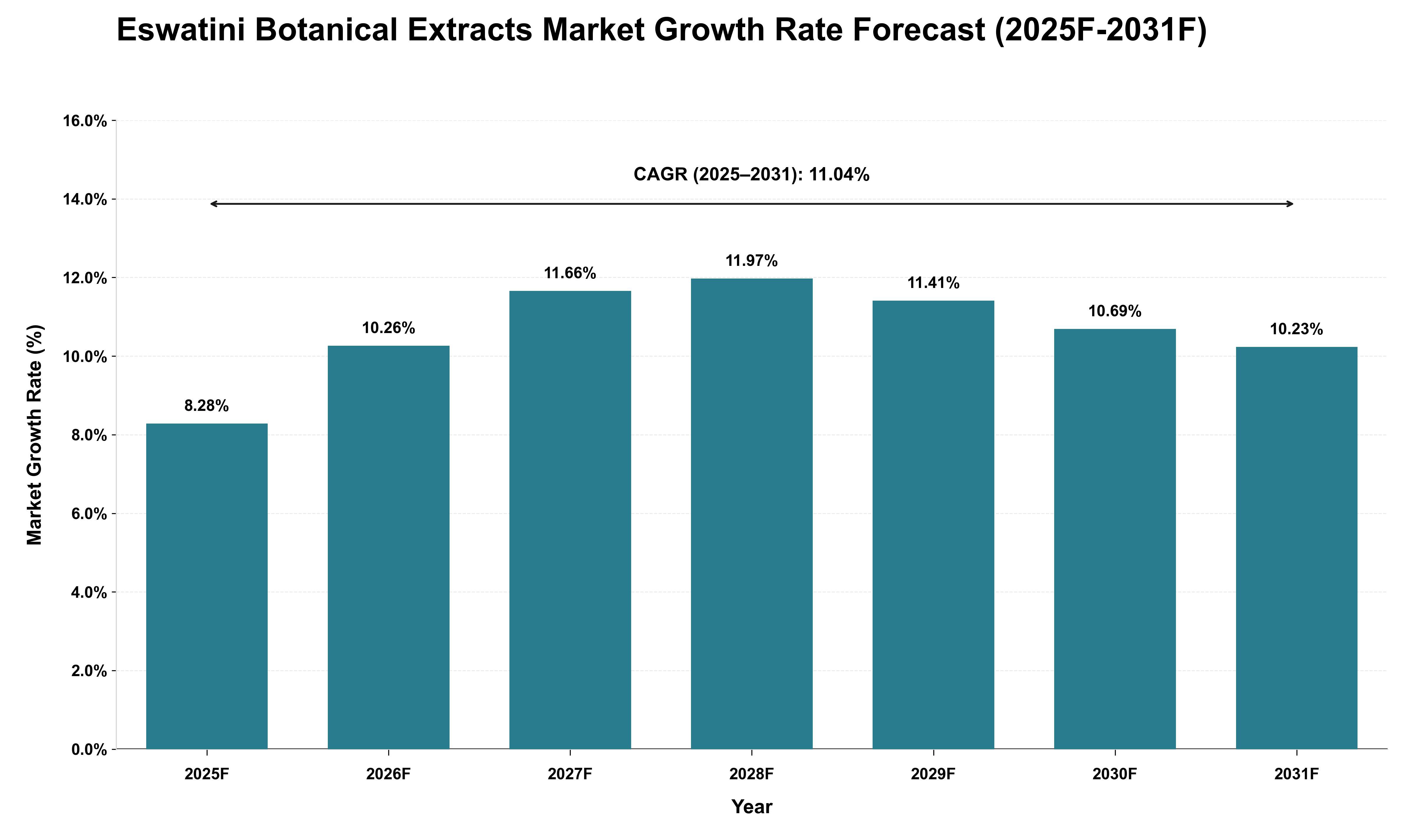 Eswatini Botanical Extracts Market Growth Rate Analysis (2025 - 2031)