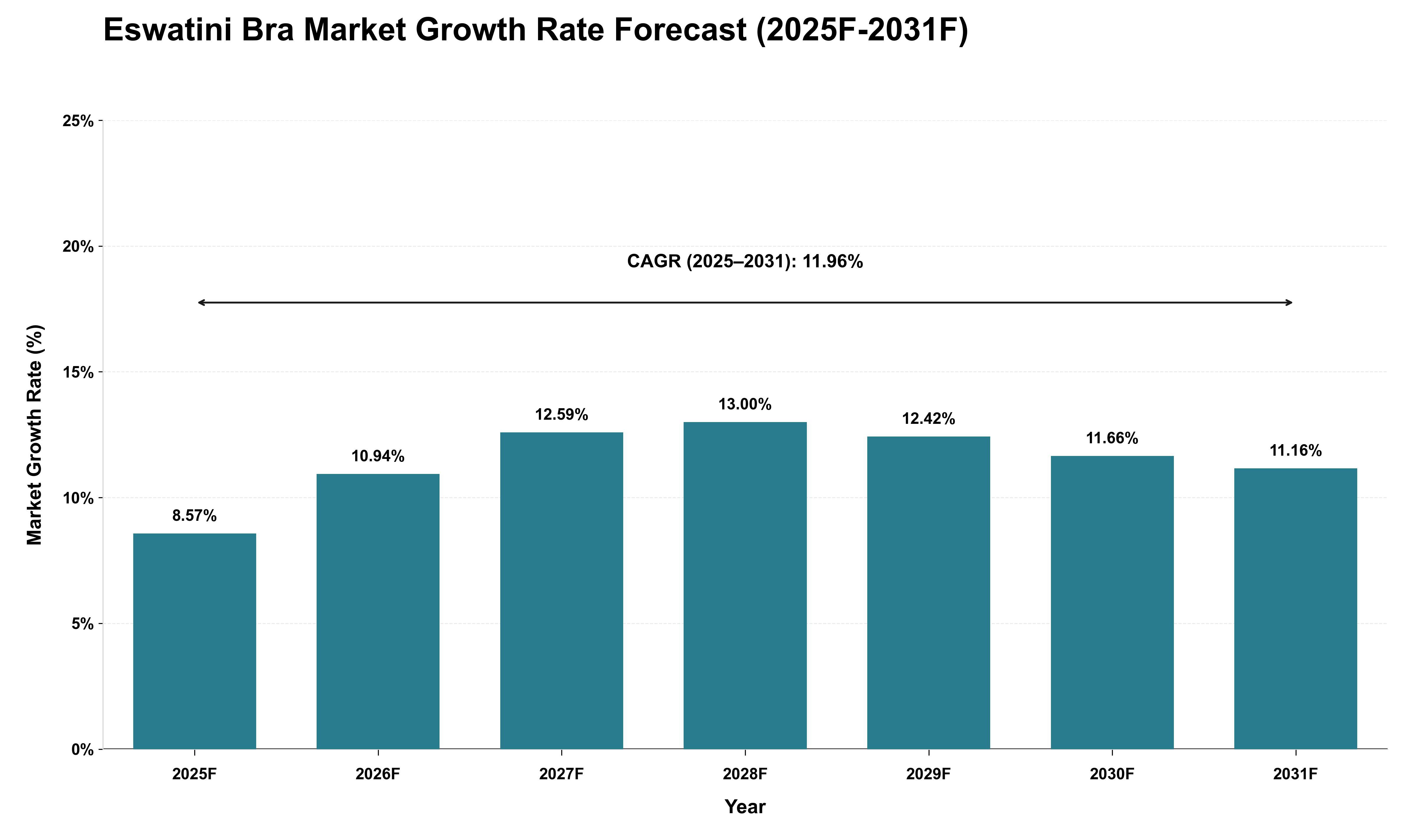 Eswatini Bra Market Growth Rate Analysis (2025 - 2031)
