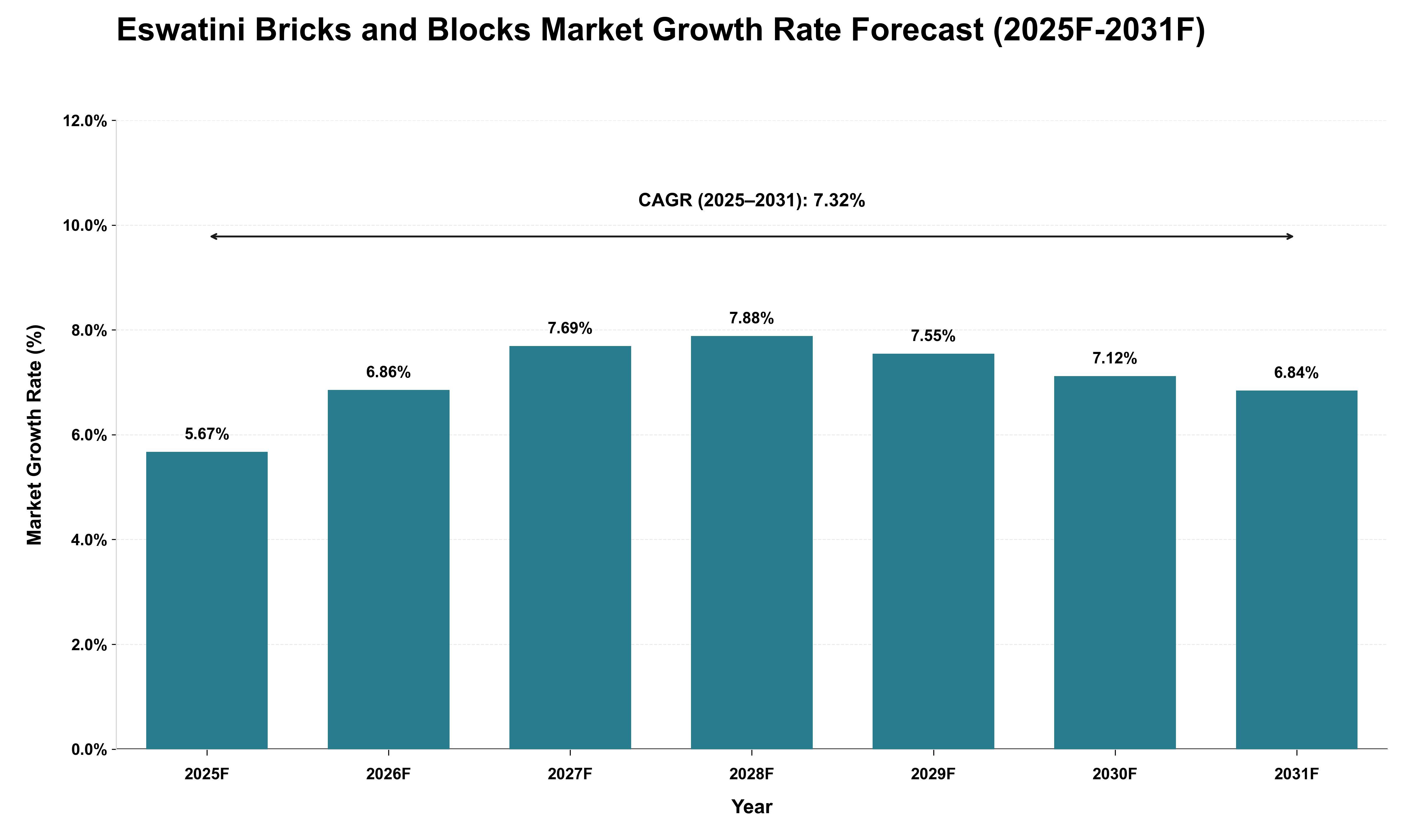 Eswatini Bricks and Blocks Market Growth Rate Analysis (2025 - 2031)