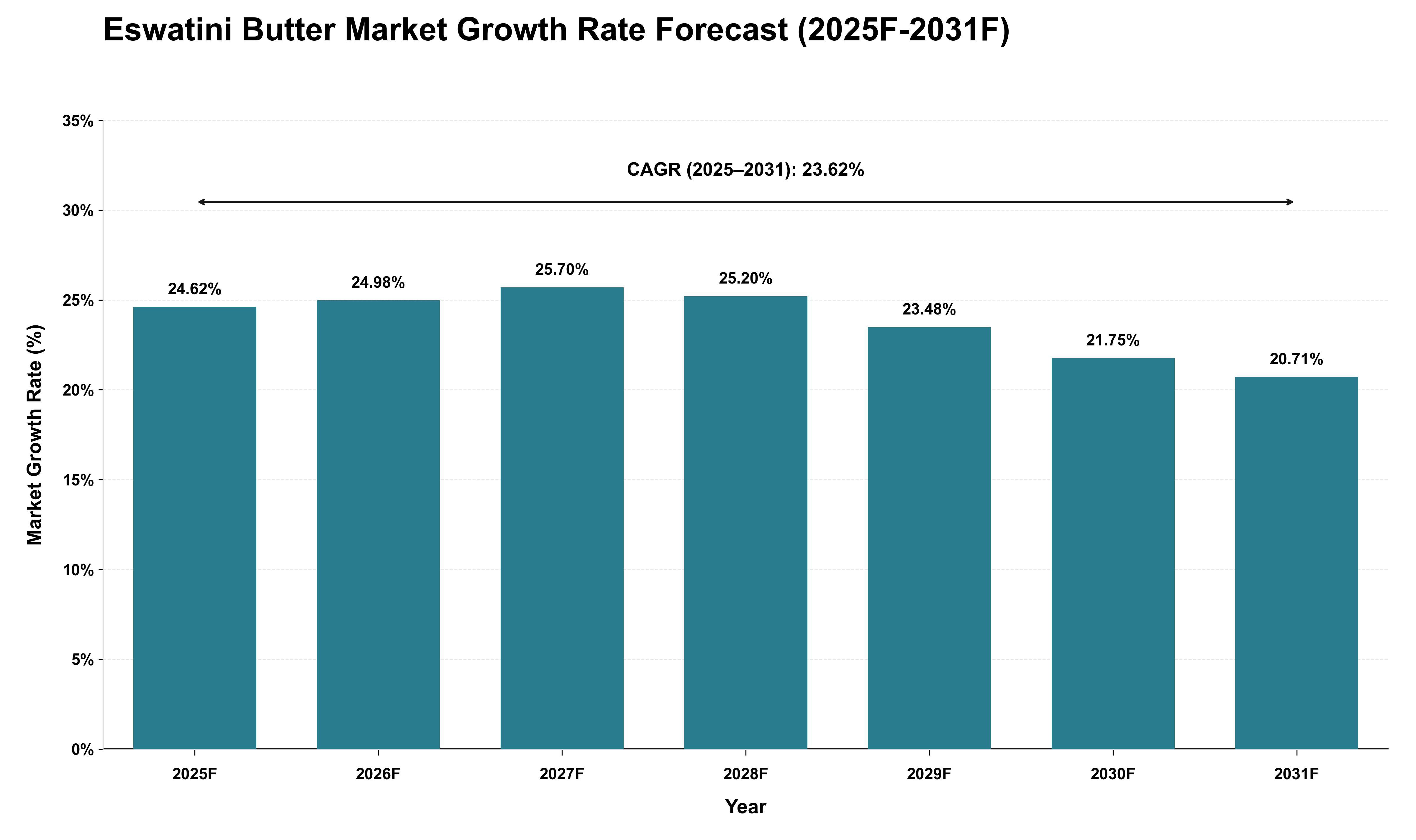 Eswatini Butter Market Growth Rate Analysis (2025 - 2031)