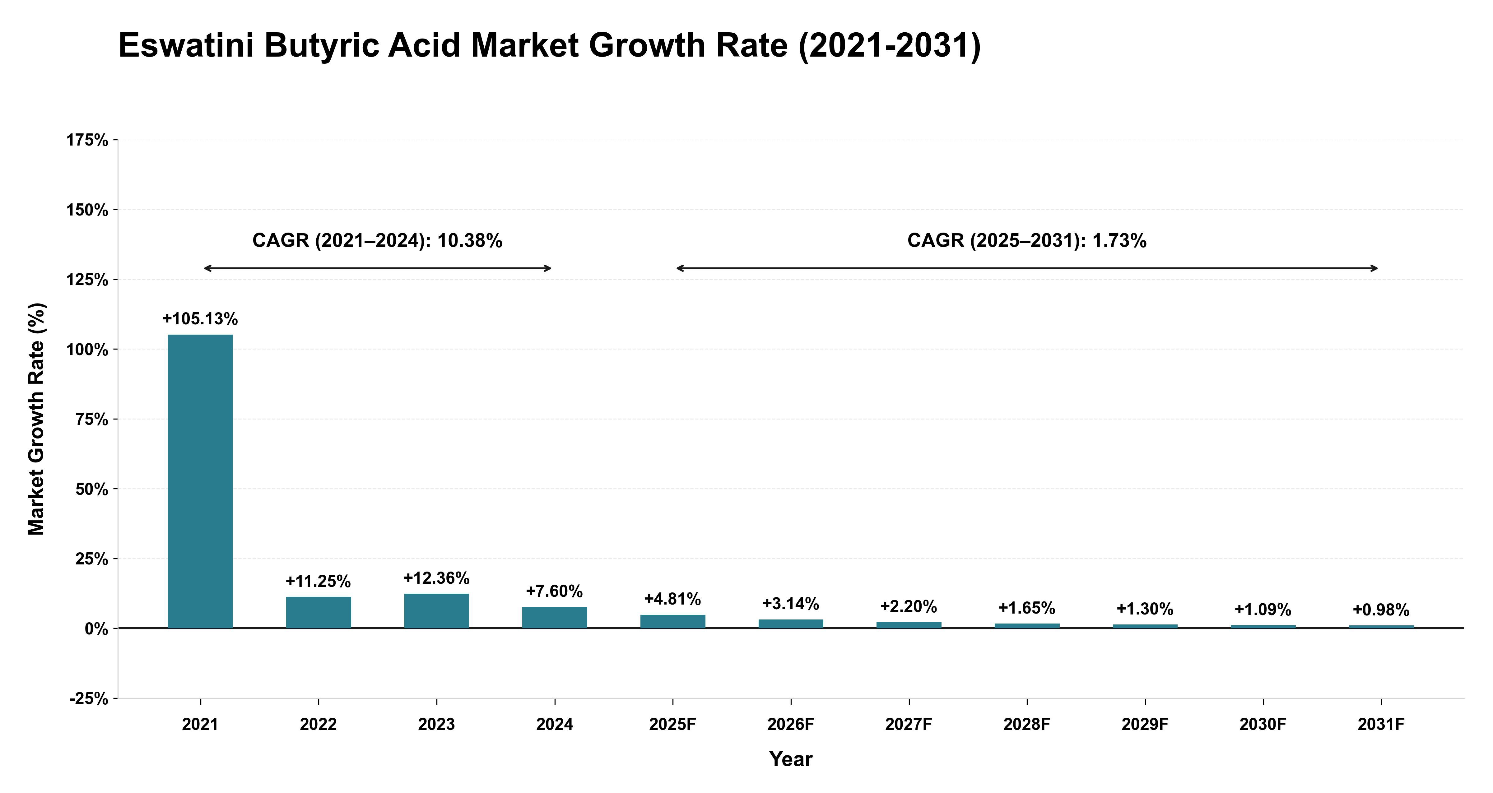 Eswatini Butyric Acid Market Growth Rate Analysis (2021-2031)