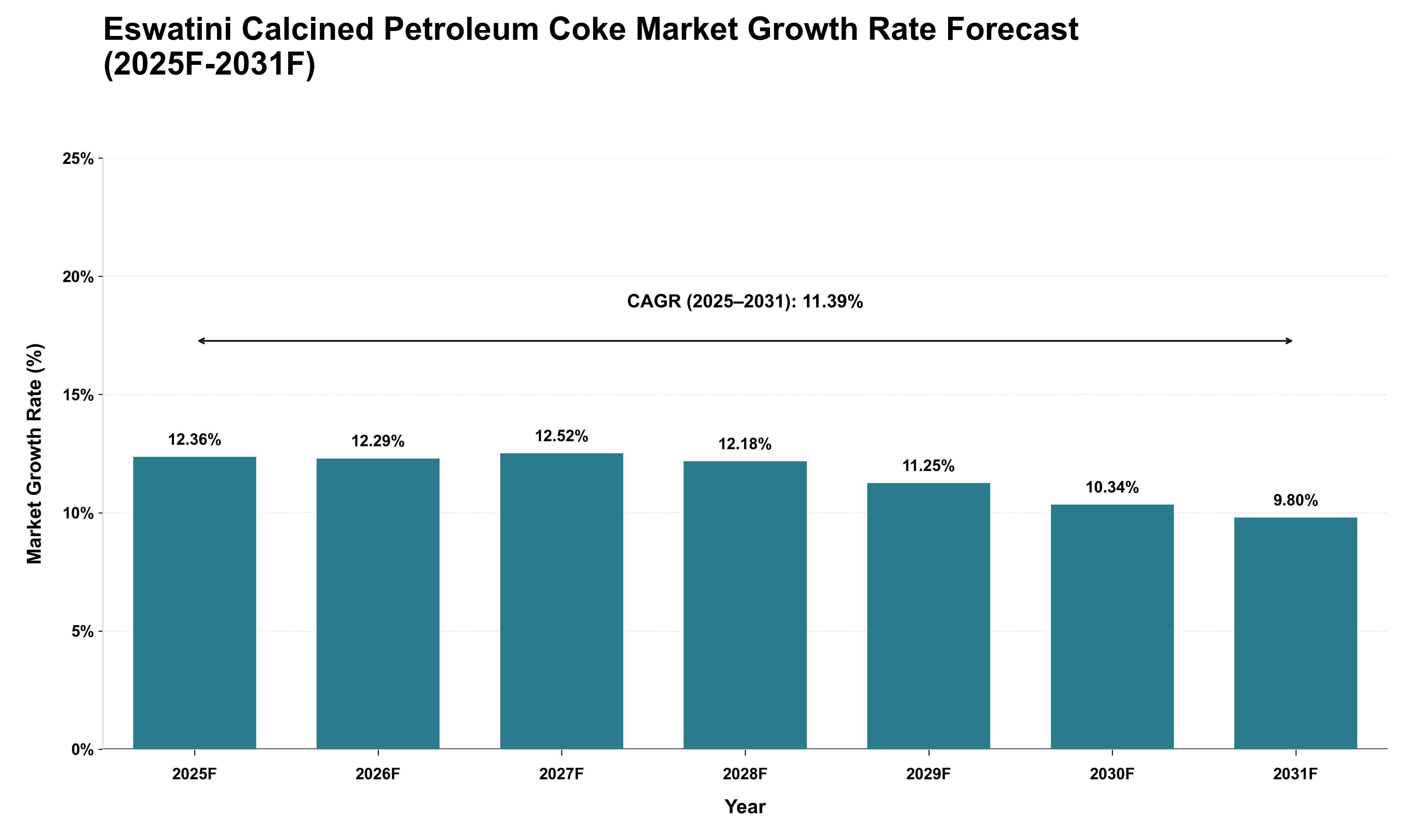 Eswatini Calcined Petroleum Coke Market Growth Rate Analysis (2025 - 2031)