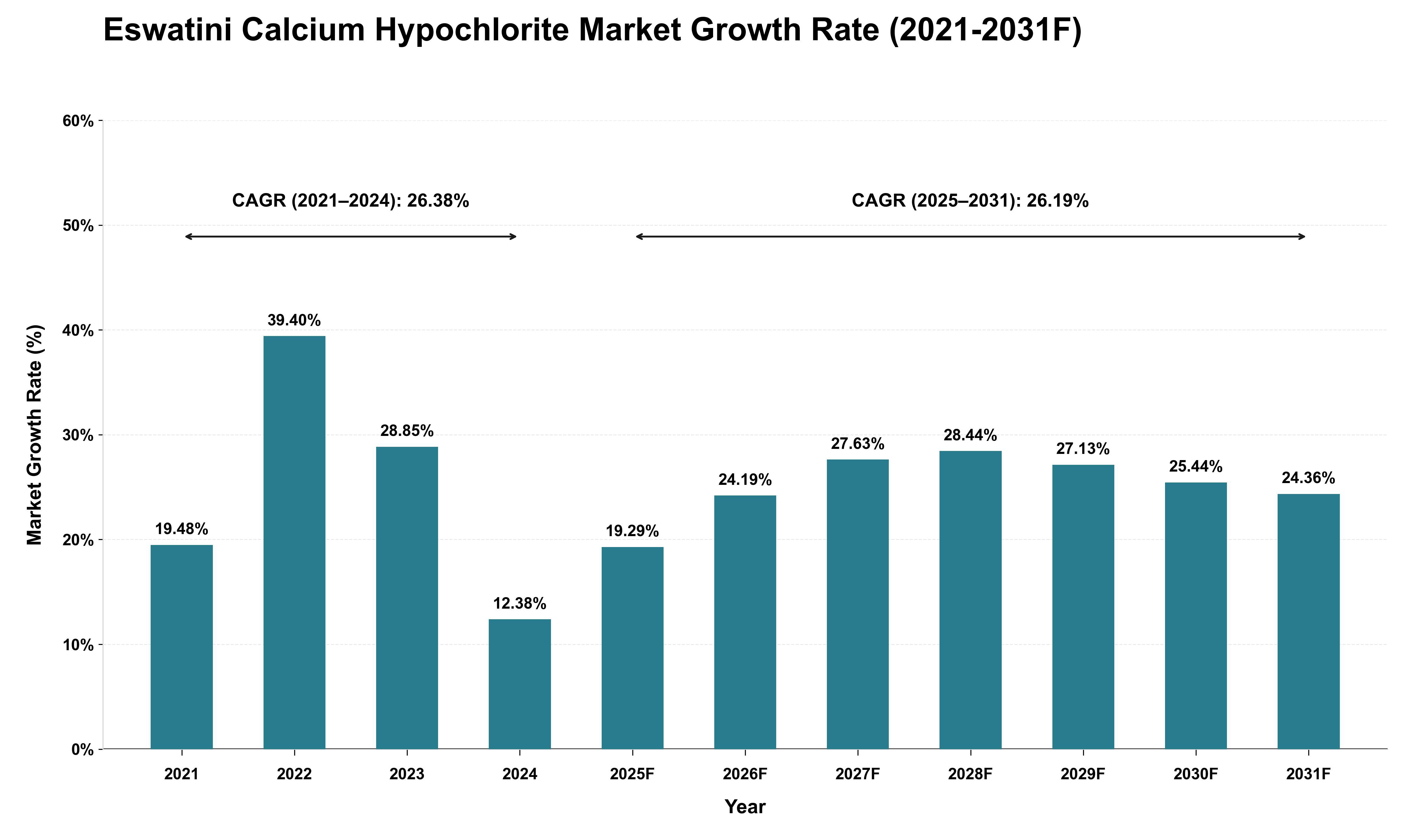 Eswatini Calcium Hypochlorite Market Growth Rate Analysis (2021 - 2031)