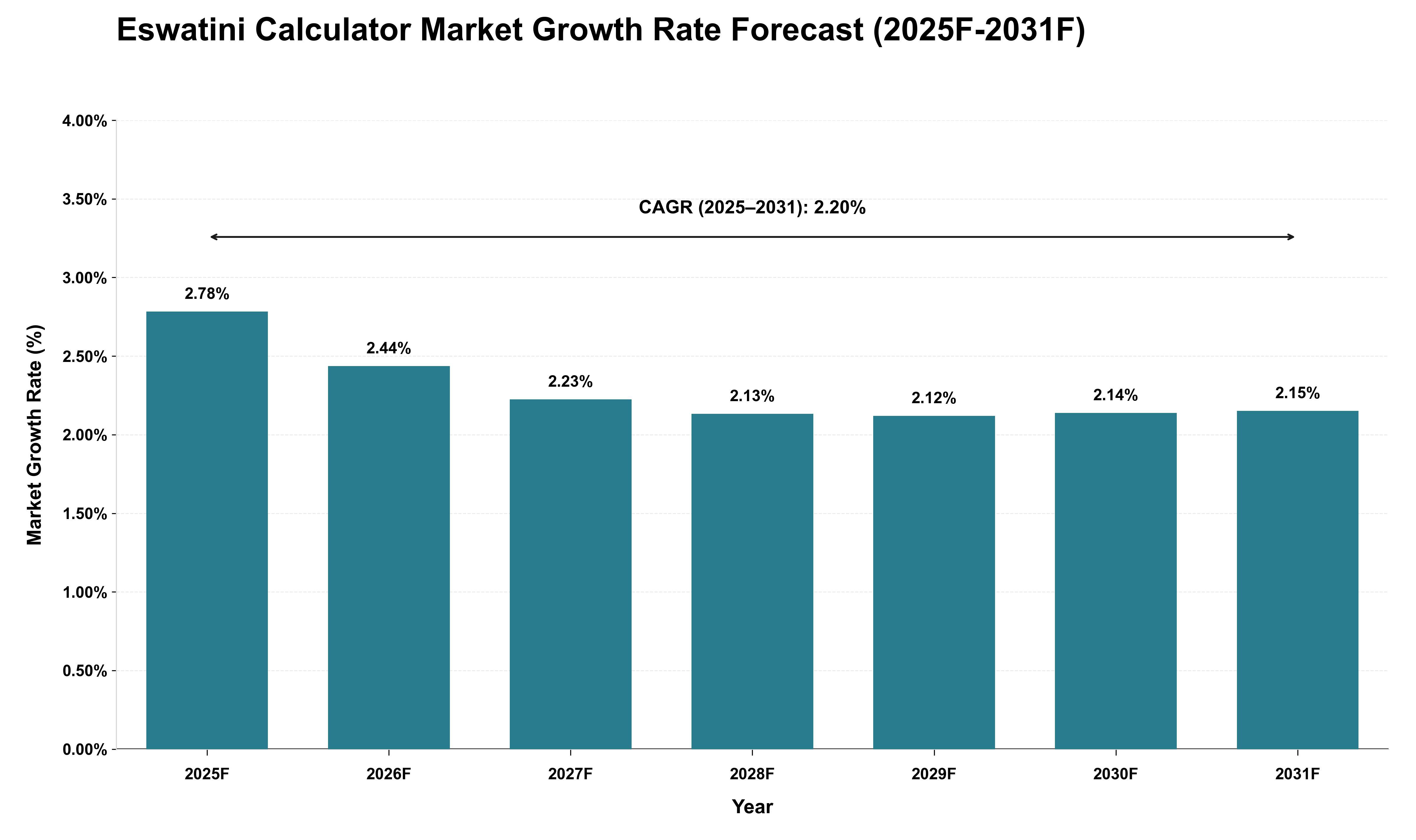 Eswatini Calculator Market Growth Rate Analysis (2025 - 2031)