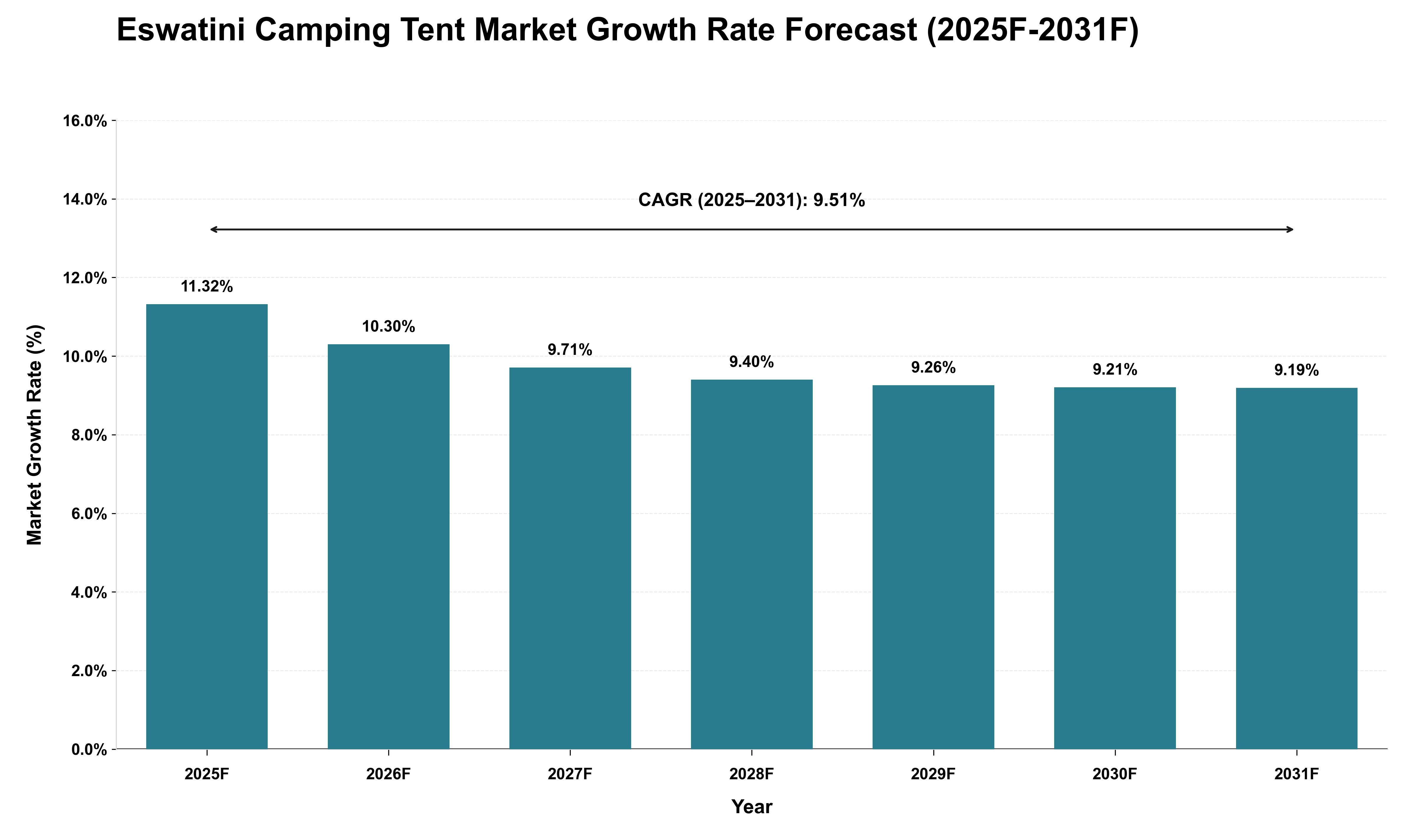 Eswatini Camping Tent Market Growth Rate Analysis (2025 - 2031)